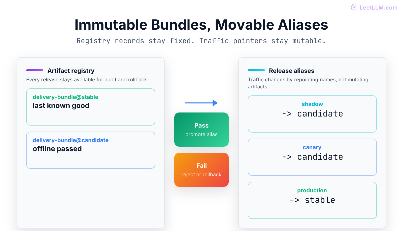 Immutable release bundles on left, deployment aliases on right, and promotion or rollback moving aliases without rewriting stored manifests.