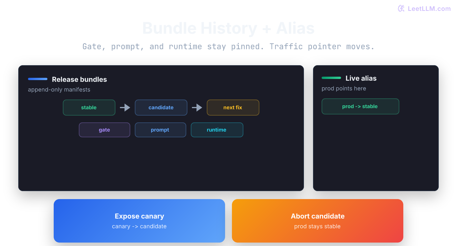 Release bundle history showing pinned gate, prompt, and runtime snapshots beside a production alias that moves for promotion or rollback.