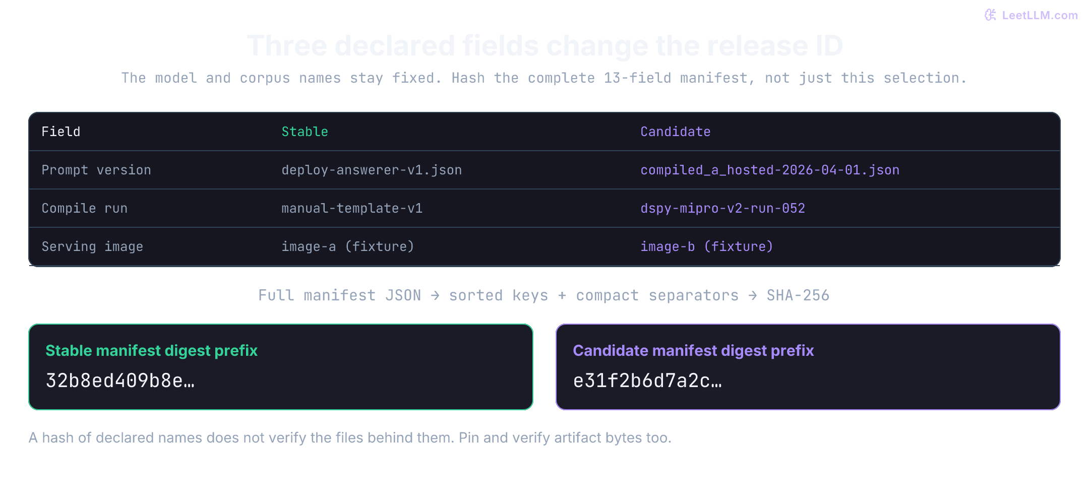Three of thirteen manifest fields change: prompt version, compile-run provenance, and serving image. The full JSON hashes to stable prefix 32b8ed409b8e and candidate prefix e31f2b6d7a2c. Model and corpus names match; artifact bytes still need verification.