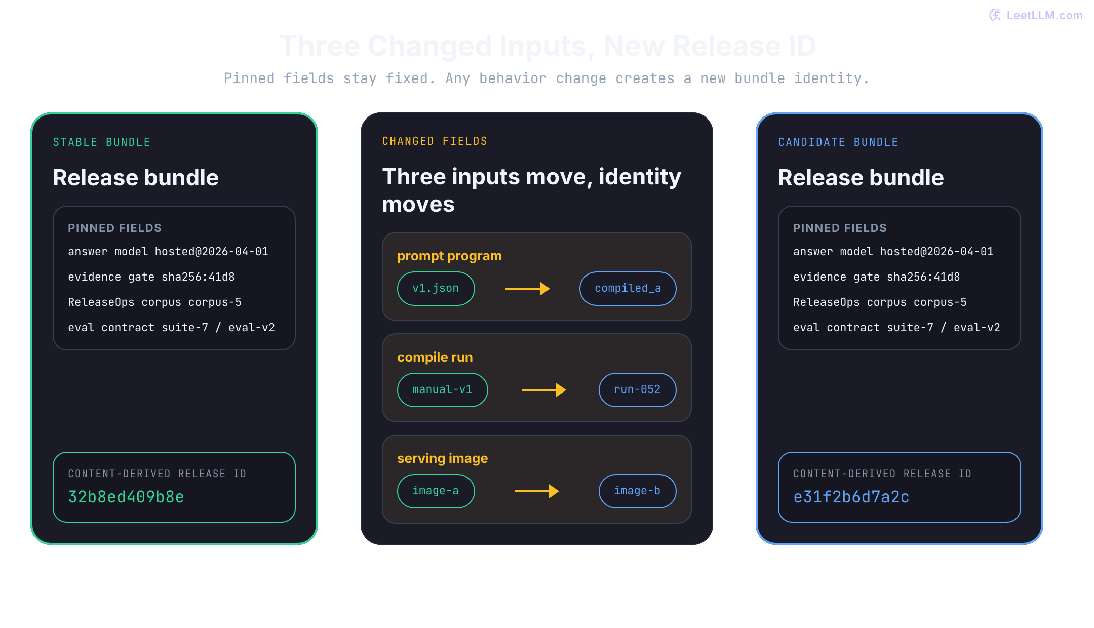 Release identity changes when any behavior-producing field changes. The stable and candidate bundles keep the answer model, evidence gate, policy corpus, and evaluation contract pinned, but change the compiled prompt program, compile run, and serving image, producing different release IDs.