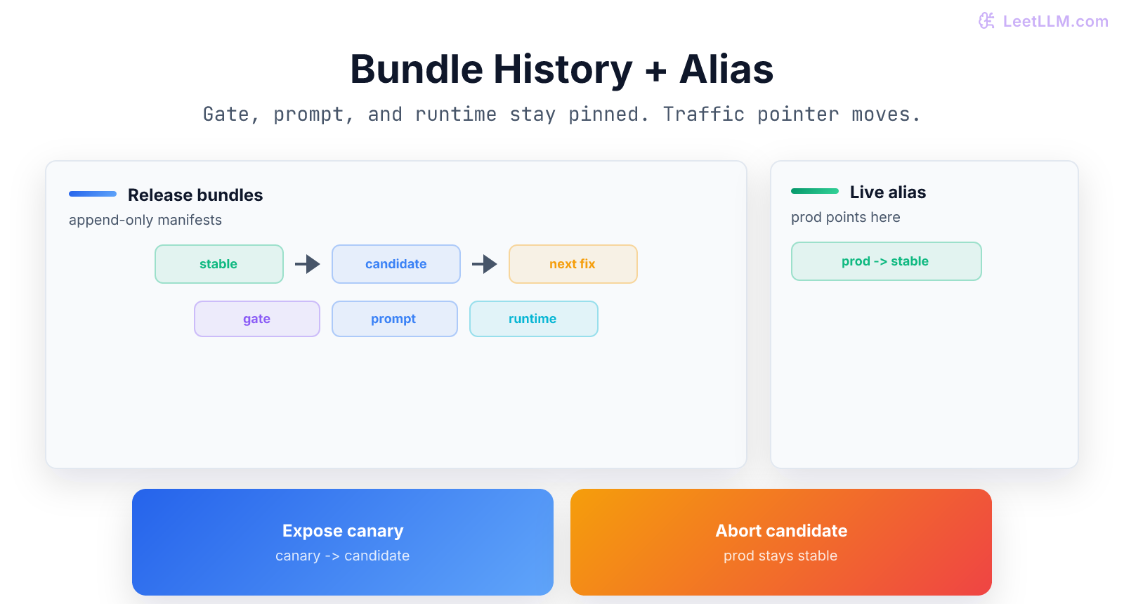 Release bundle history showing pinned gate, prompt, and runtime snapshots beside a production alias that moves for promotion or rollback.