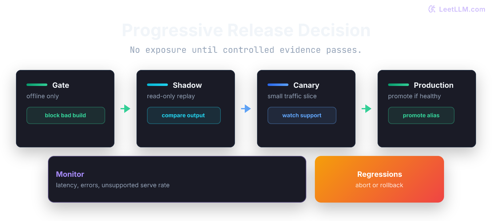 Offline evidence gate feeding read-only shadow, sticky canary, production promotion, and rollback when support metrics regress.