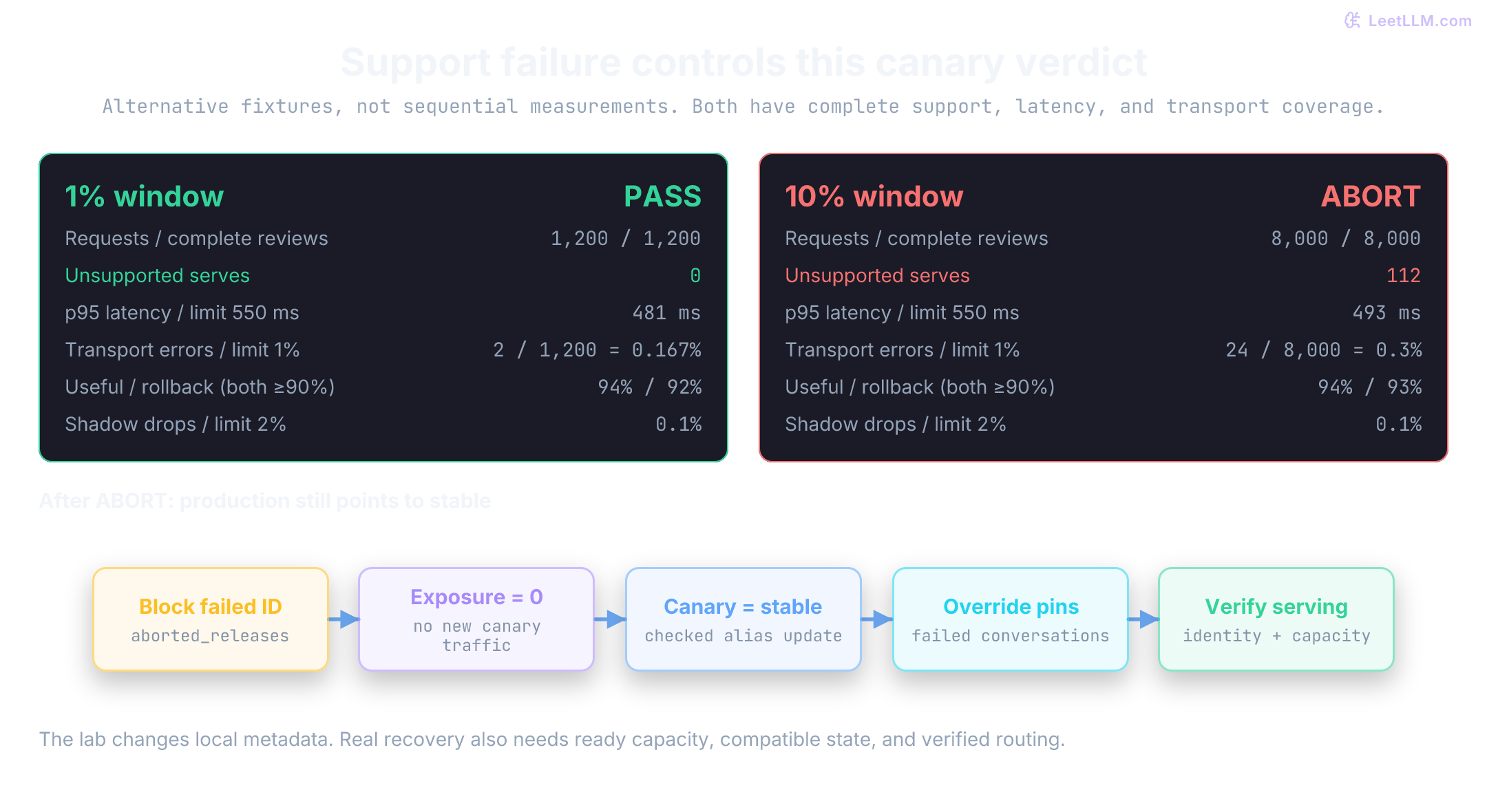 Alternative supplied windows. At 1%, 1,200 requests have zero unsupported serves and two transport errors; the gate passes. At 10%, 8,000 requests have 112 unsupported serves and 24 transport errors; the gate aborts despite passing latency and transport thresholds. Recovery changes routing metadata and requires verification at serving.