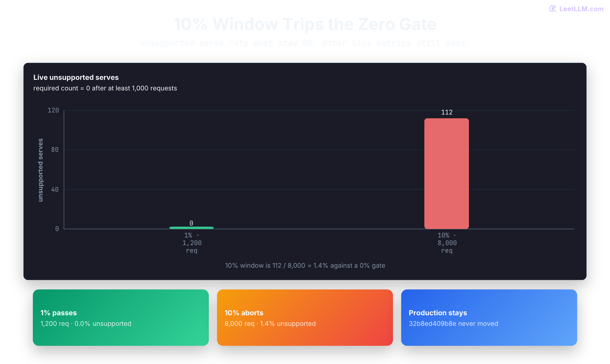 Progressive rollout trace where 1 percent passes, 10 percent records an unsupported serve against a zero-tolerance gate, and canary traffic rolls back to zero.