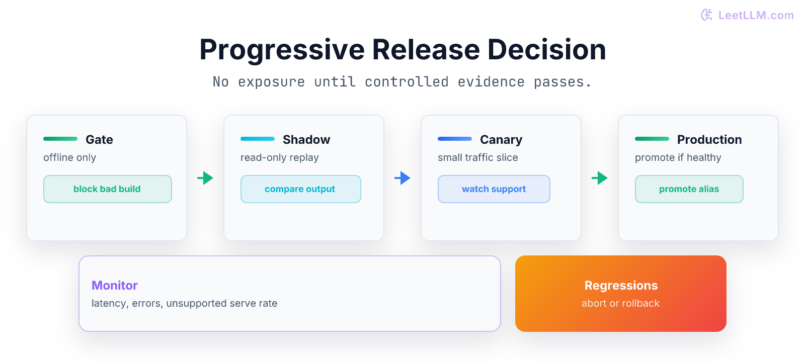 Offline evidence gate feeding read-only shadow, sticky canary, production promotion, and rollback when support metrics regress.