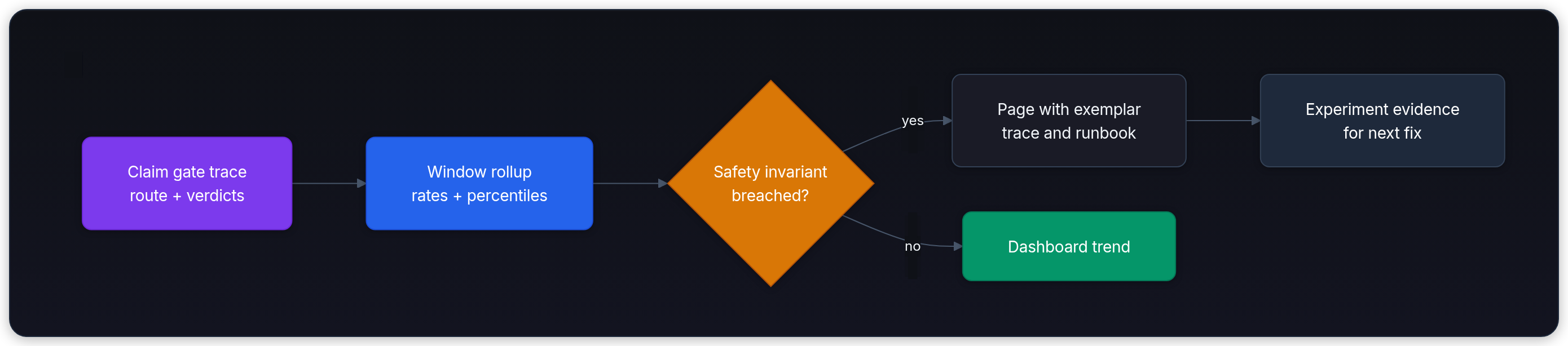 Diagram showing Claim gate trace route + verdicts, Window rollup rates + percentiles, Safety invariant breached?, and Page with exemplar trace and runbook.