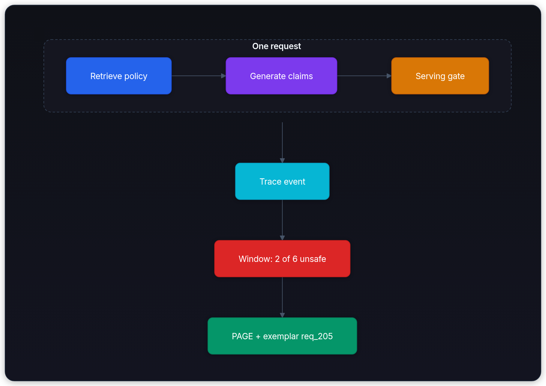 Diagram showing One request, Retrieve policy, Generate claims, and Serving gate.