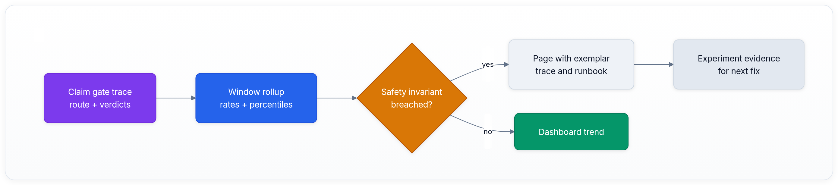 Diagram showing Claim gate trace route + verdicts, Window rollup rates + percentiles, Safety invariant breached?, and Page with exemplar trace and runbook.