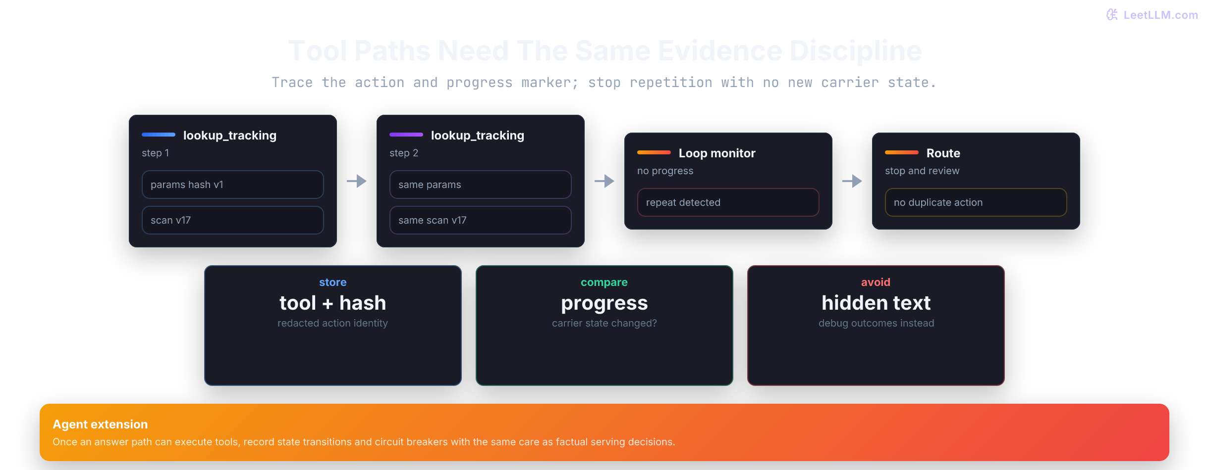 A delivery agent traces tool actions and progress markers, then blocks a repeated identical lookup that produces no new information.