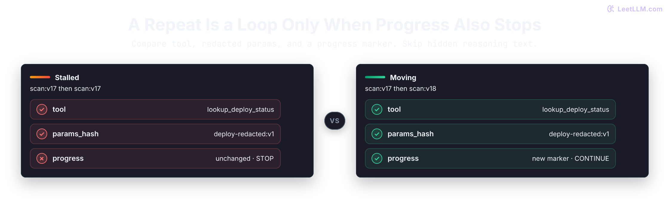 Agent state-delta comparison where two consecutive lookup_deploy_status steps have the same redacted parameter hash deploy-redacted:v1 and the same progress marker scan:v17, so all three equality checks produce stalled_repeat true and route to stop_and_review, while a counterfactual scan:v18 progress marker would continue.