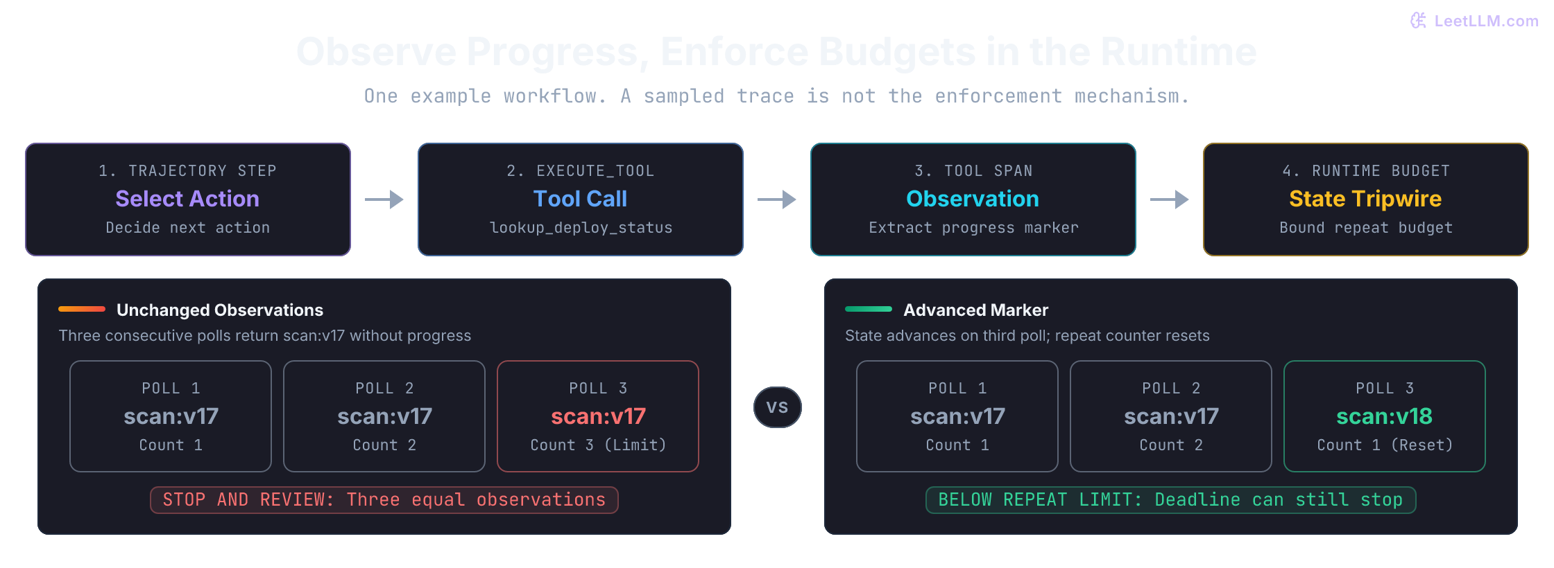 Example action, tool, observation, and runtime-budget phases. Three equal progress markers reach the repeat limit; a changed marker resets that counter. Neither sequence alone establishes whether the workflow is healthy.