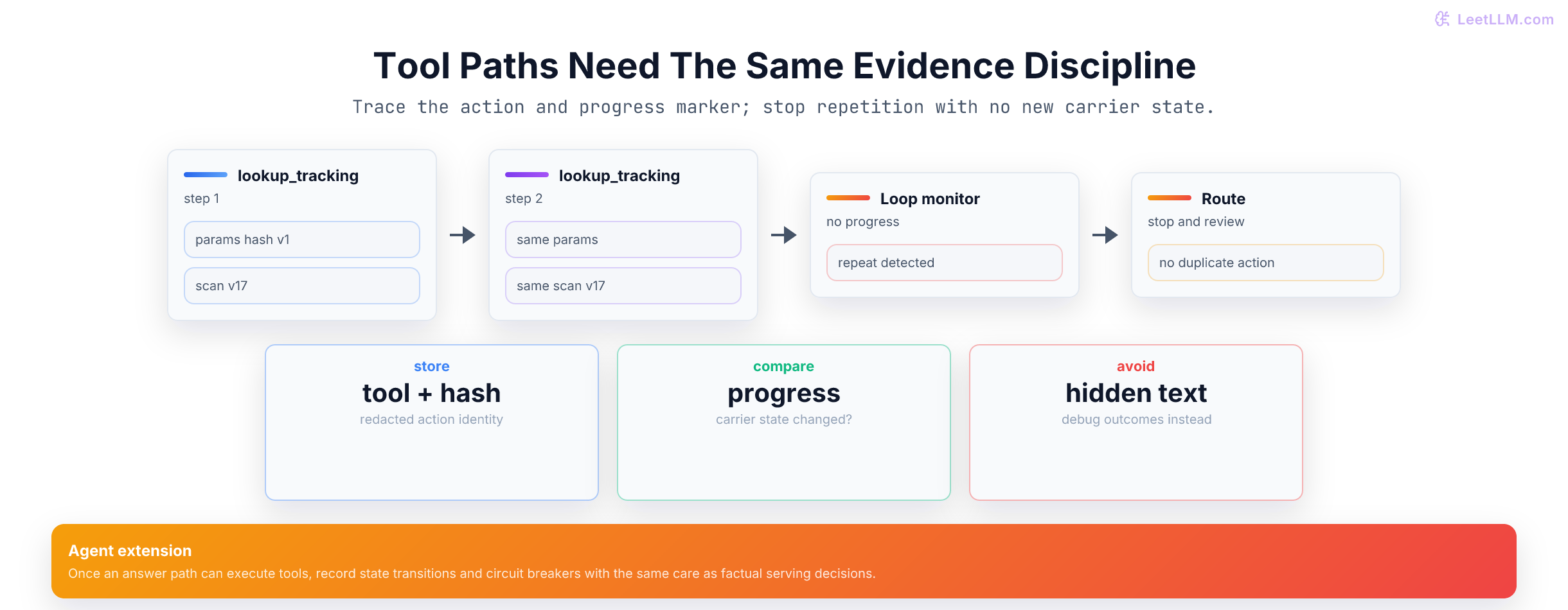 A delivery agent traces tool actions and progress markers, then blocks a repeated identical lookup that produces no new information.