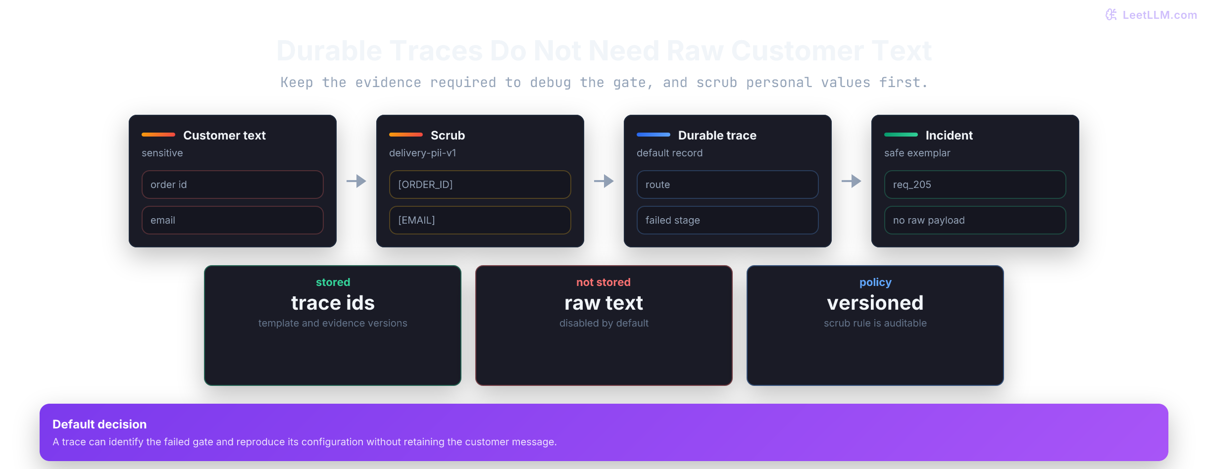 A delivery message with an order id and email is scrubbed before durable traces retain safe decision metadata, while raw payload storage remains disabled.