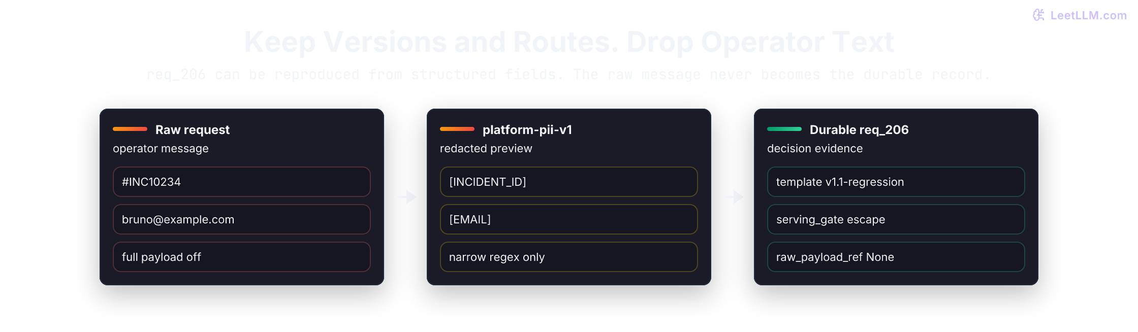 Privacy-preserving trace transformation where the raw request for incident INC-10234 and bruno@example.com is not stored, the scrub policy platform-pii-v1 replaces those values with INCIDENT_ID and EMAIL markers, and the durable request 206 record keeps template, evidence, route, claim-generation failure, and serving-gate escape fields while raw_payload_ref remains None.