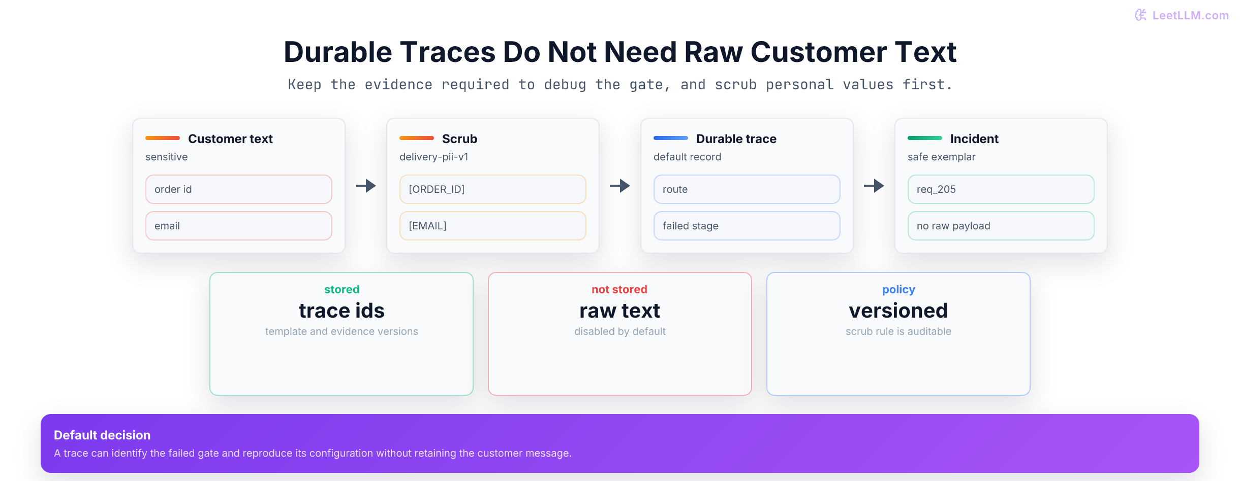 A delivery message with an order id and email is scrubbed before durable traces retain safe decision metadata, while raw payload storage remains disabled.