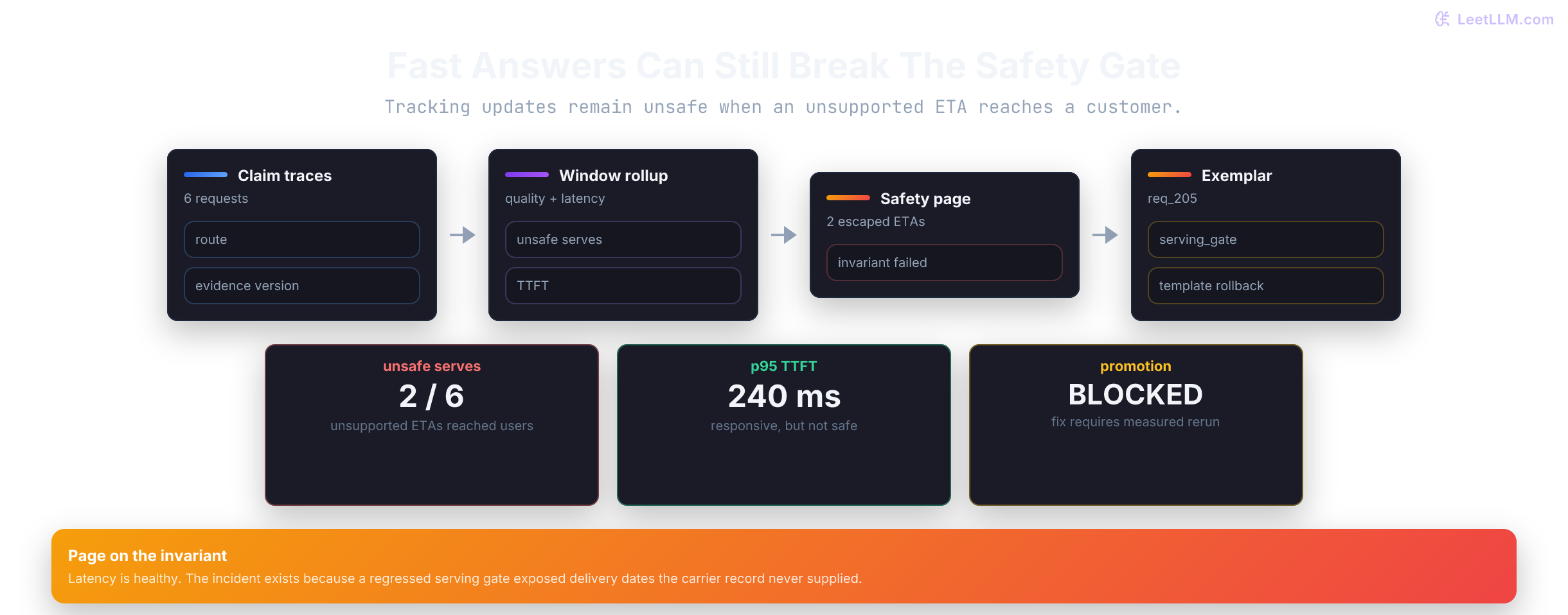 Delivery answer traces roll up into a window where two unsupported ETAs are served despite healthy latency, triggering an alert with an exemplar request.