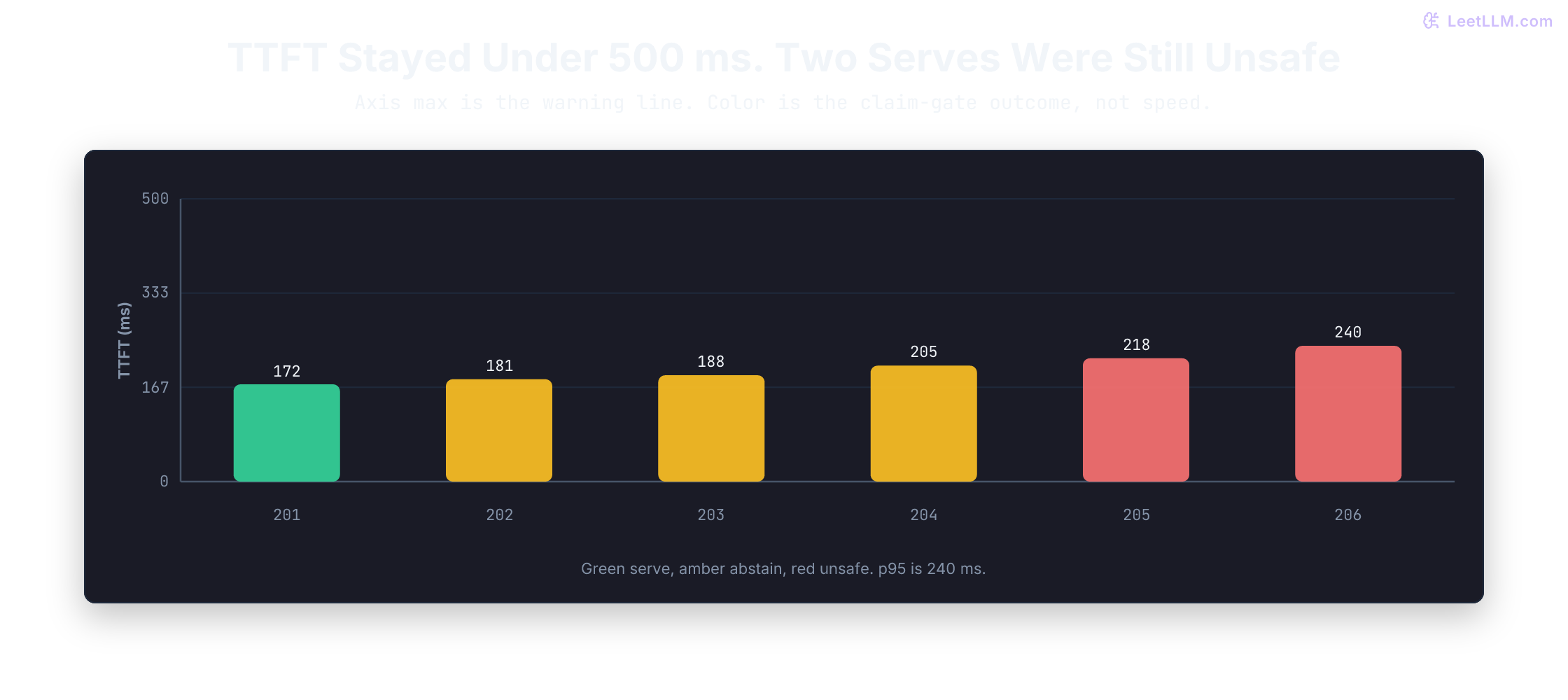 Six-request production window where four requests route safely, requests 205 and 206 serve unsupported deploy approvals, TTFT stays under the 500 millisecond warning line, and the alert panel links exemplar request 205 to a claim-generation regression that escaped the serving gate.