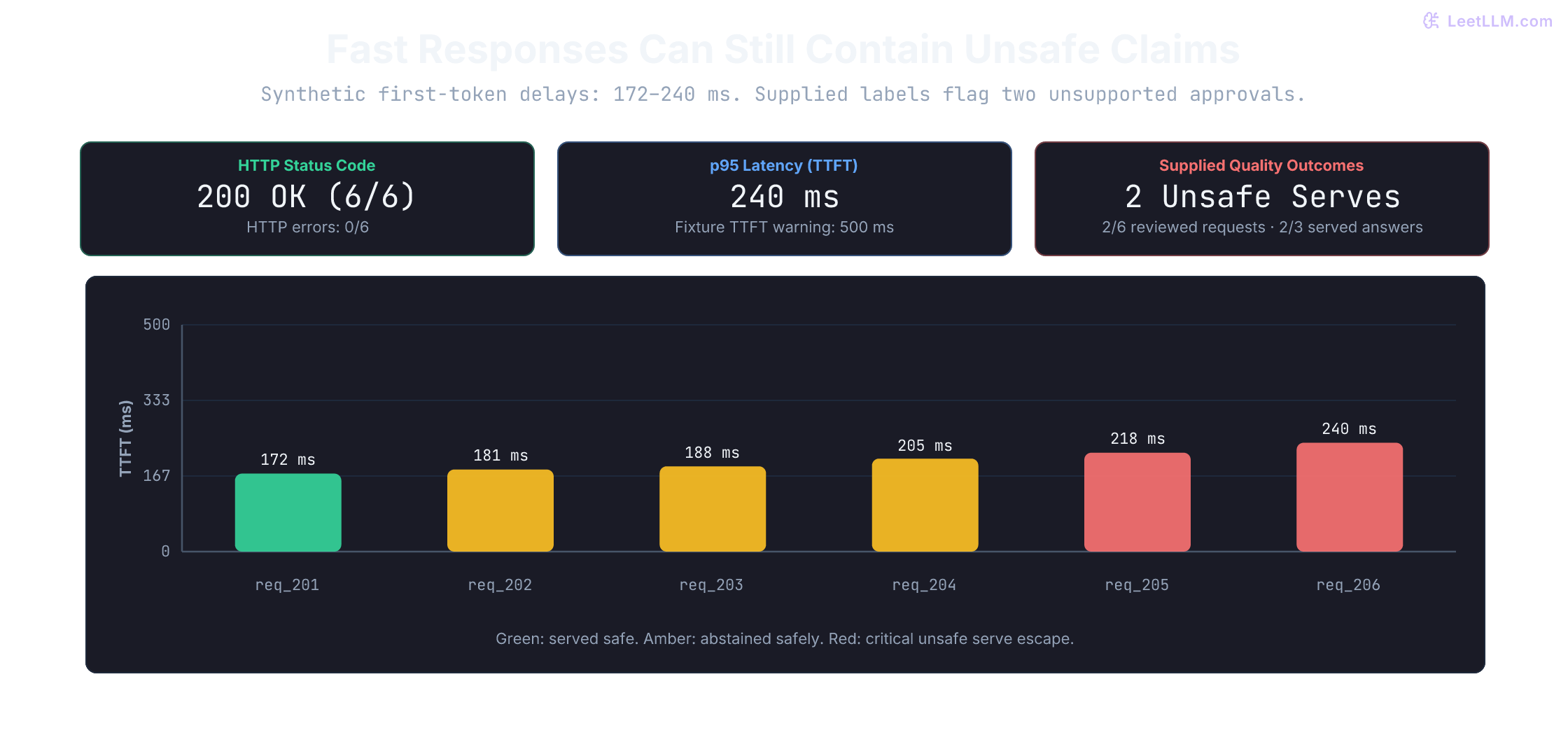 Six synthetic requests all return HTTP 200 with first-token delays of 172 to 240 ms. Supplied outcome labels identify two unsafe served answers: 2 of 6 reviewed requests and 2 of 3 substantive answers served.