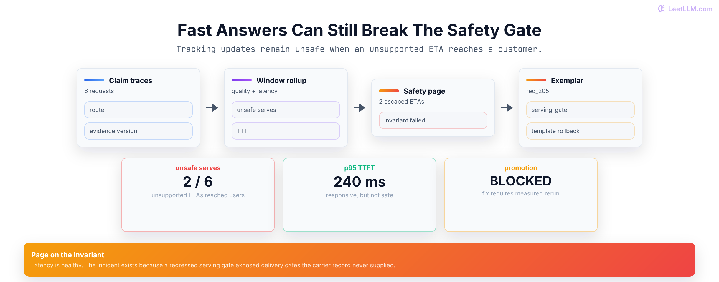 Delivery answer traces roll up into a window where two unsupported ETAs are served despite healthy latency, triggering an alert with an exemplar request.