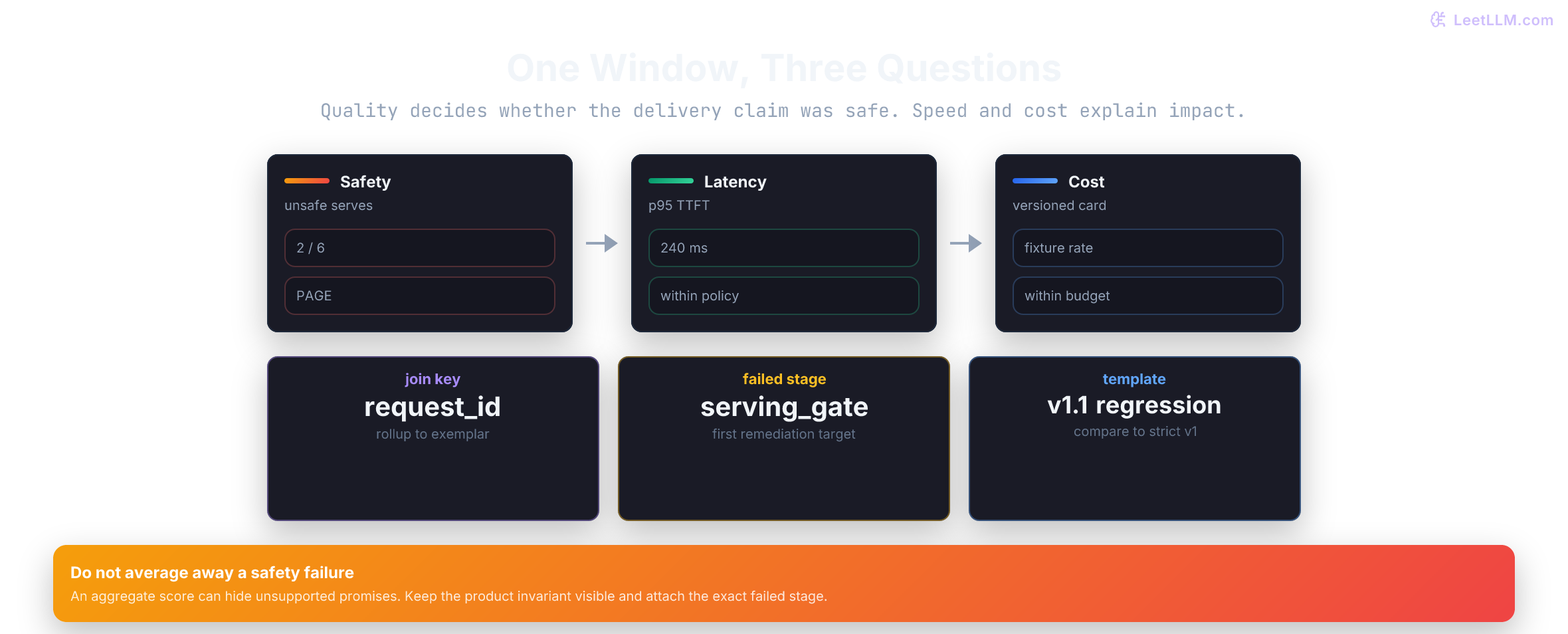 The same delivery-answer window is examined across safety, latency, and cost, with the safety invariant identifying a serving-gate regression.