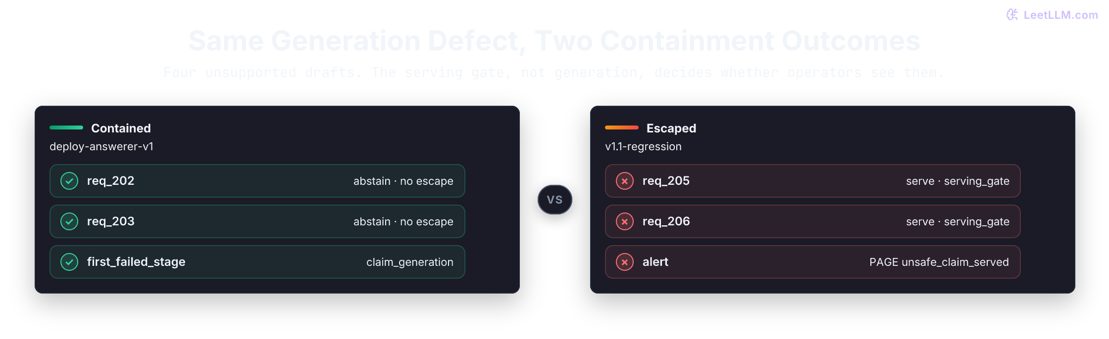 Observability triage view where safety fails with 2 of 6 unsafe serves while latency and cost stay within limits, and the same claim-generation defect splits into two contained requests under the strict gate and two escaped requests under version 1.1.