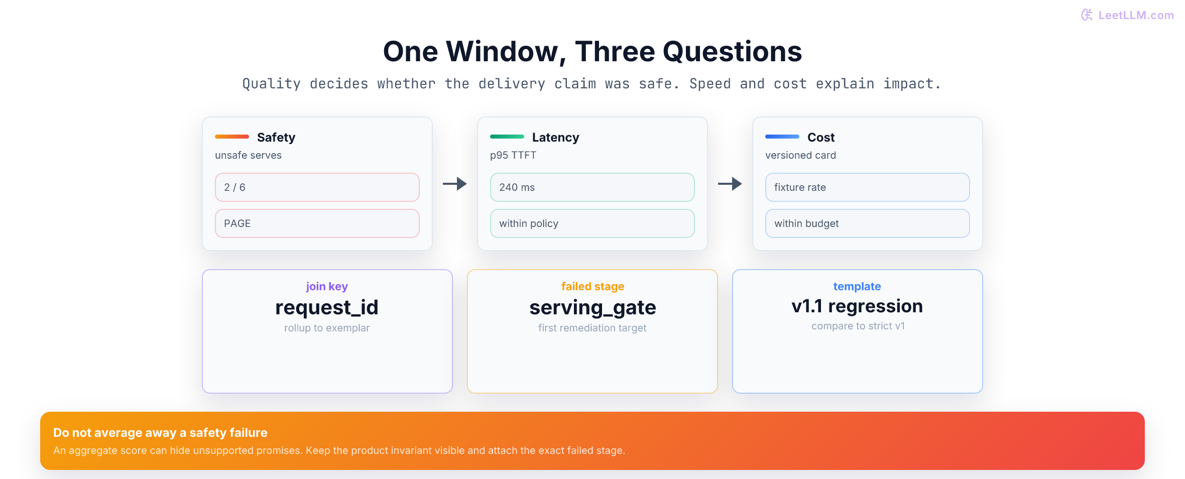 The same delivery-answer window is examined across safety, latency, and cost, with the safety invariant identifying a serving-gate regression.