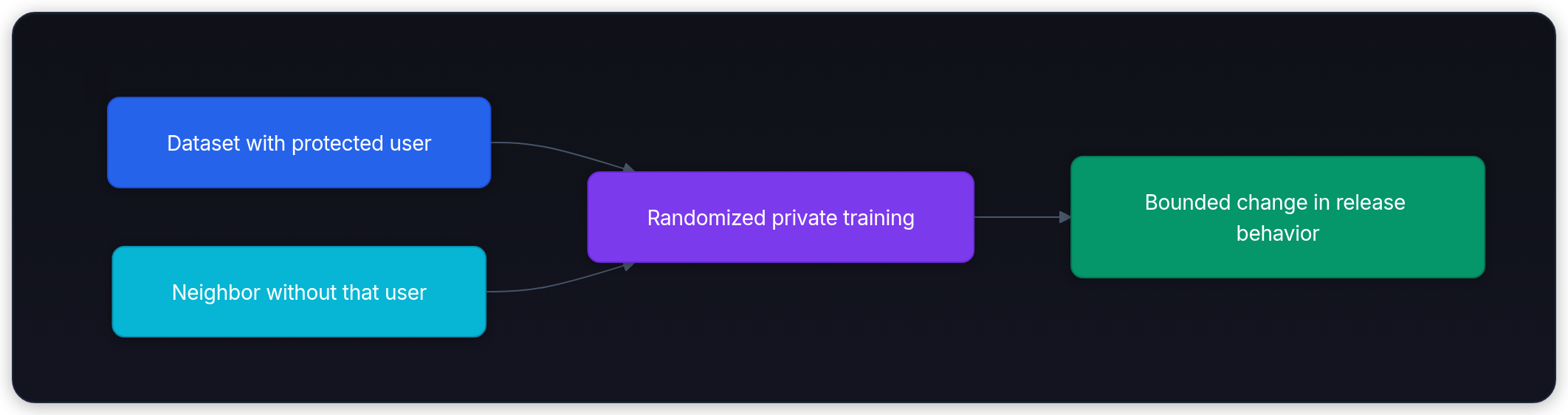 Diagram showing Dataset with protected user, Randomized private training, Neighbor without that user, and Bounded change in release behavior.