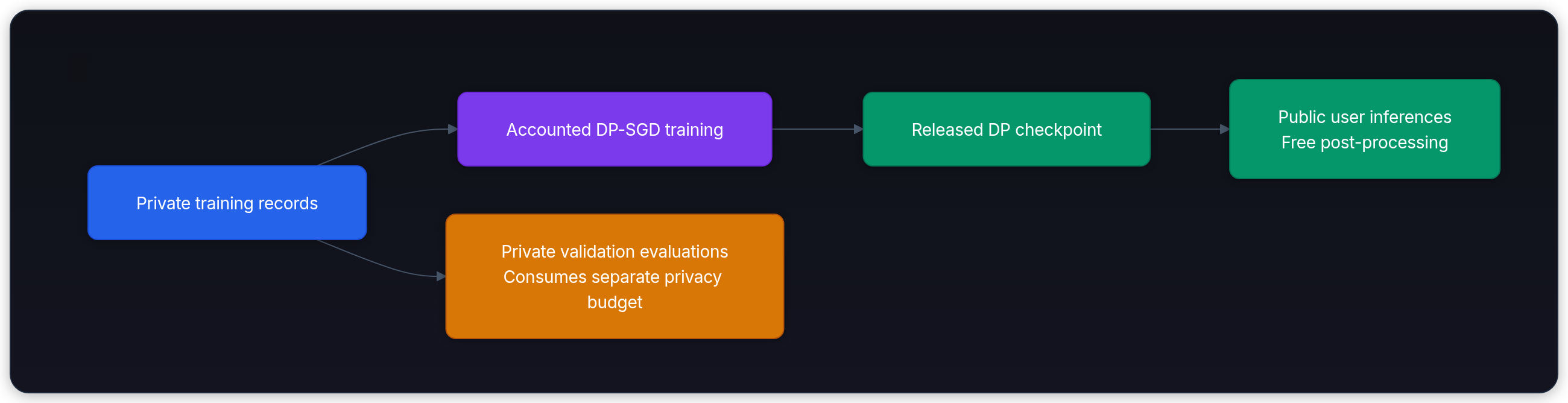 Diagram showing Private training records, Accounted DP-SGD training, Released DP checkpoint, and Public user inferences Free post-processing.