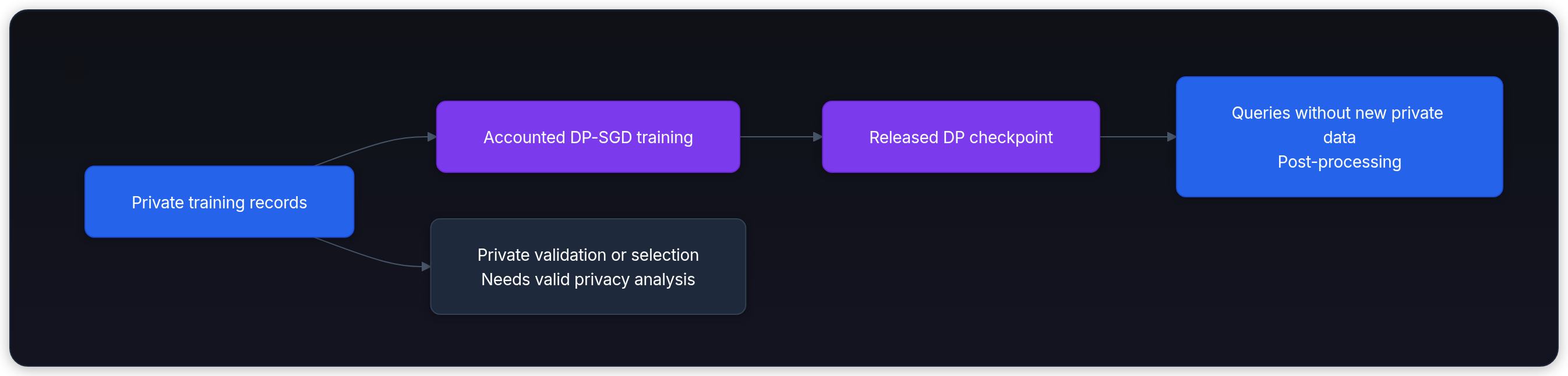 Diagram showing Private training records, Accounted DP-SGD training, Released DP checkpoint, and Queries without new private data Post-processing.