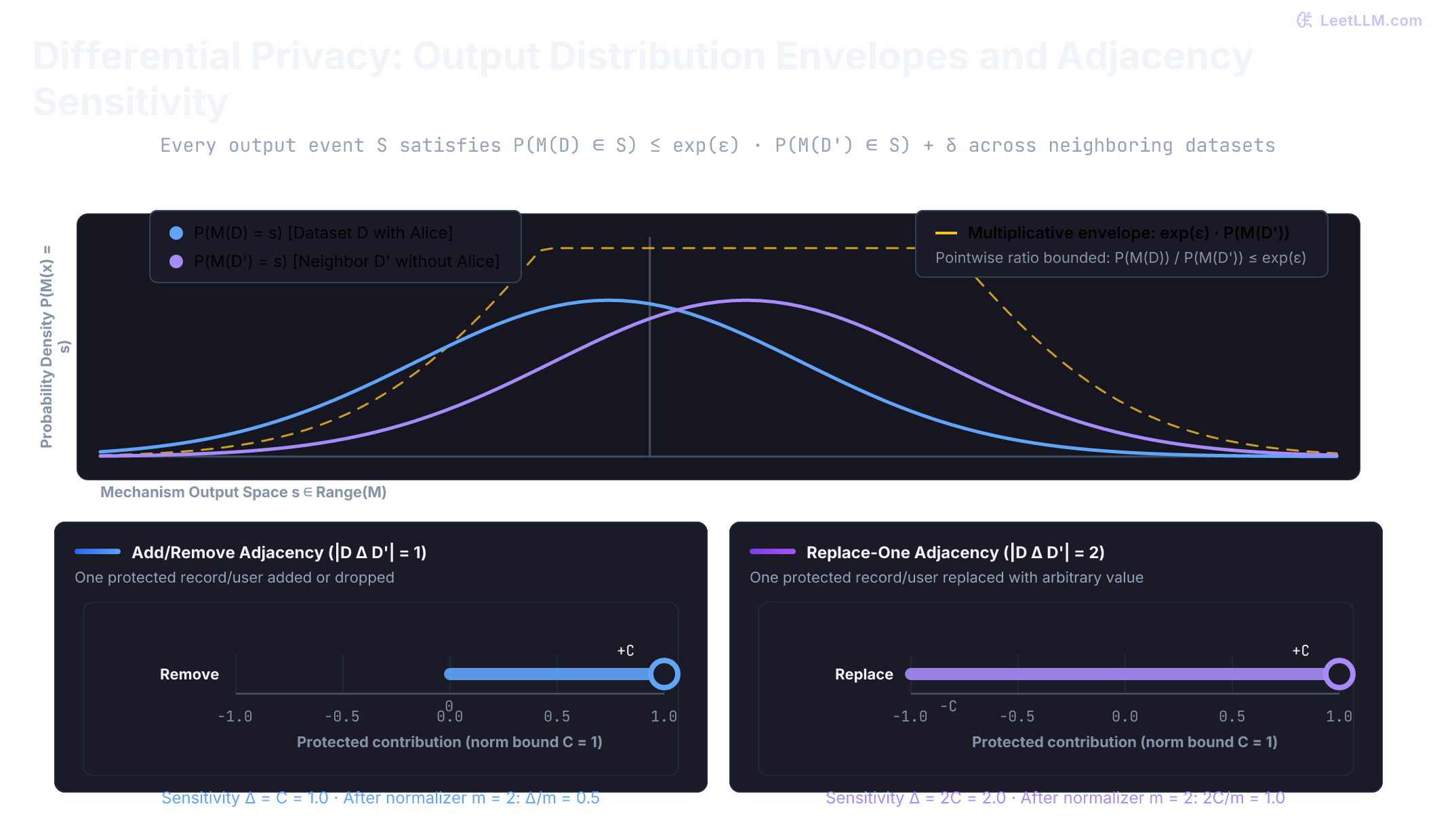 Differential privacy probability ratio envelope and neighboring sensitivity comparison. Top: Output probability density distributions for neighboring datasets D and D prime under mechanism M, illustrating that the density ratio at any output s is bounded within the exponential envelope exp(-epsilon) to exp(epsilon), with delta accounting for tail slack. Bottom: Neighboring dataset sensitivity under add/remove adjacency (distance C, normalized to C/m = 0.5) versus replace-one adjacency (distance 2C, normalized to 2C/m = 1.0).