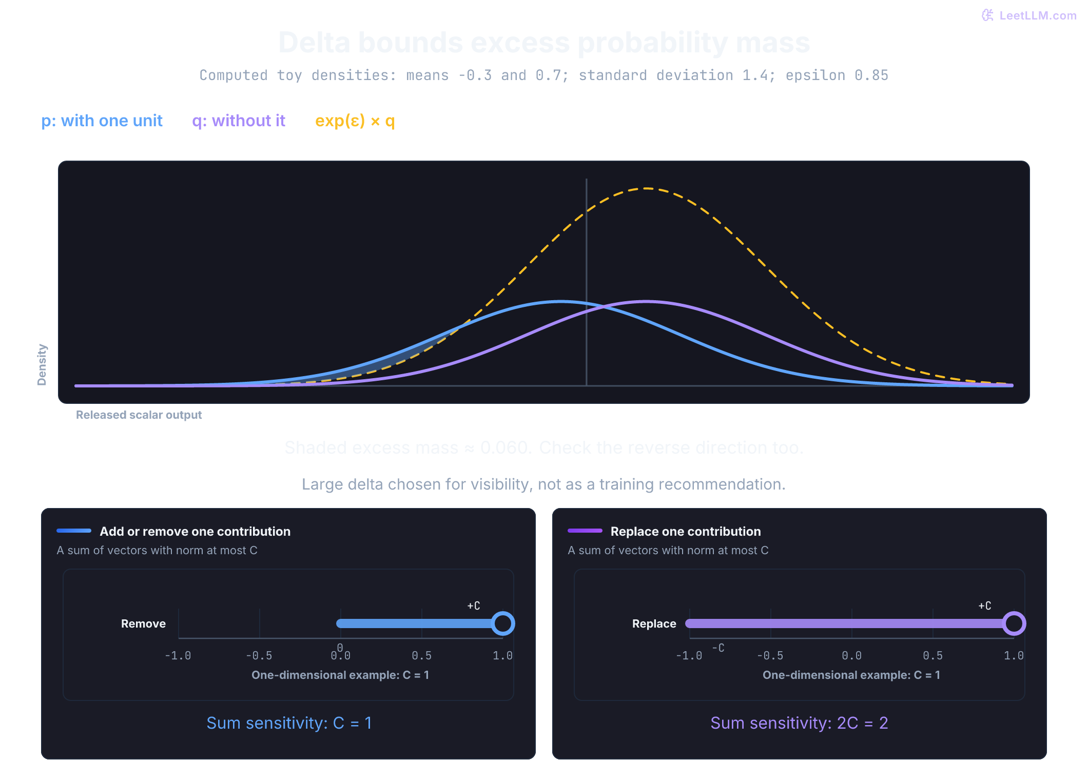 Neighboring Gaussian densities with means -0.3 and 0.7 and standard deviation 1.4. The shaded left tail is the excess of p over exp(0.85) times q, with total mass about 0.060. Approximate DP requires this excess-mass bound in both directions. Below, clipped sums have sensitivity C for add/remove and 2C for replace-one.