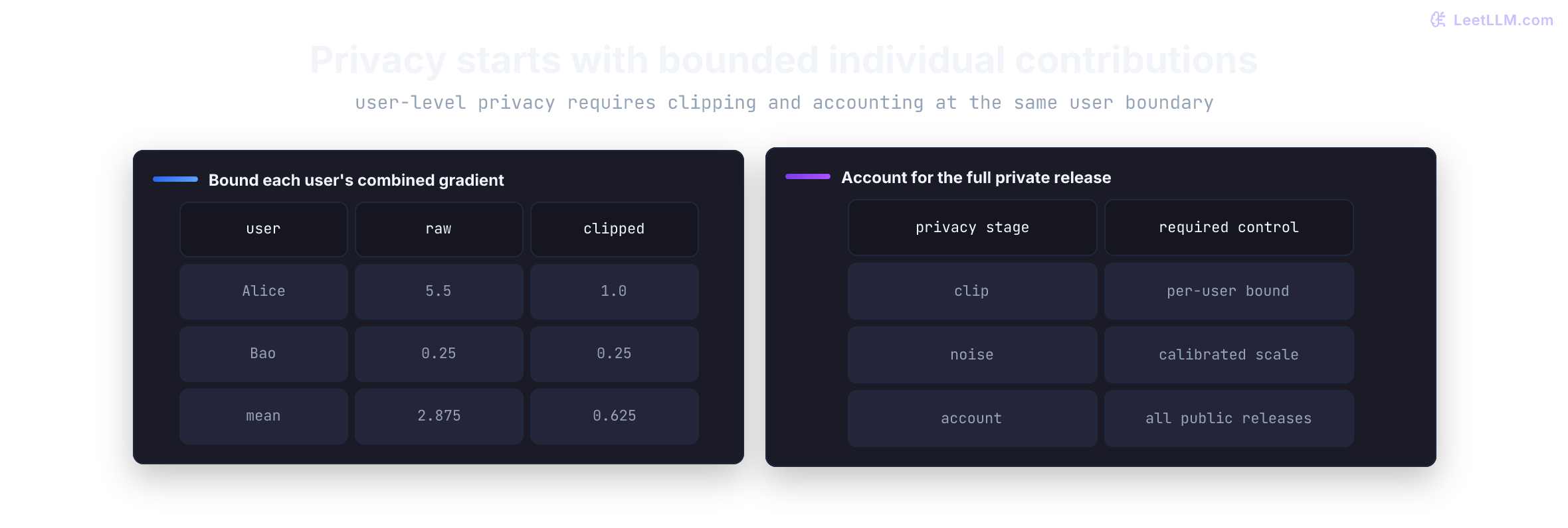 Alice contributes combined gradient 5.5 and Bao contributes 0.25; user-level clipping bounds those contributions at 1.0 and 0.25 before calibrated noise and user-aware privacy accounting.