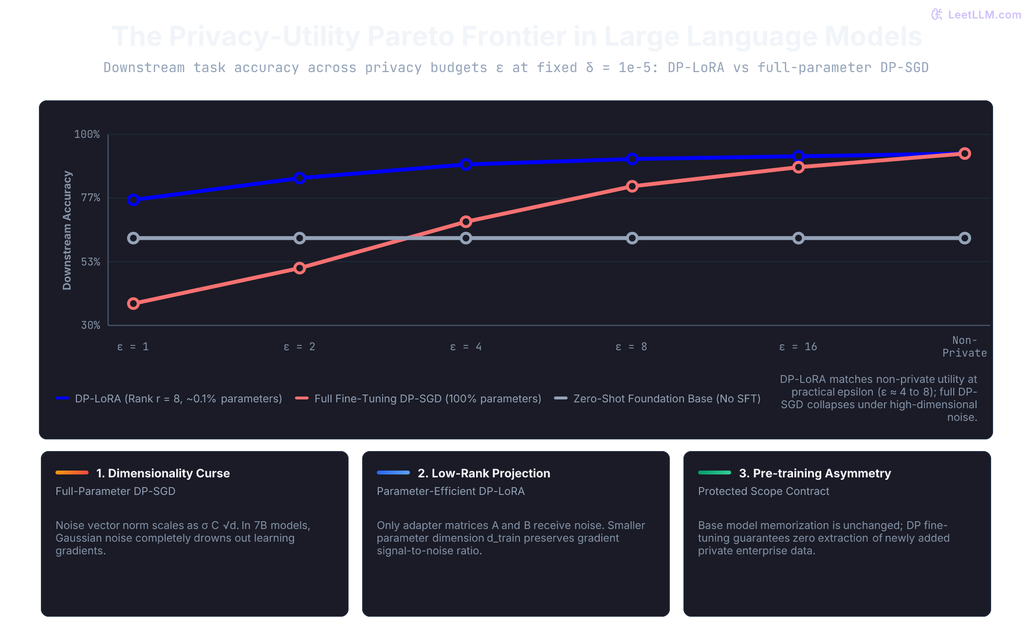 Privacy-utility Pareto frontier comparing DP-LoRA, full-parameter DP-SGD, and zero-shot baseline across privacy budgets epsilon from 1 to 16 and non-private training. DP-LoRA maintains strong task accuracy (89 percent at epsilon = 4) by confining Gaussian noise to a low-rank subspace (0.1 percent of parameters), whereas full fine-tuning suffers severe degradation at strict epsilon due to high-dimensional noise variance.