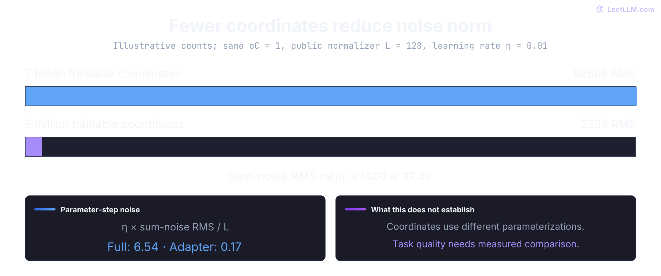 Computed sum-noise RMS norms: 83,666 for 7 billion trainable coordinates and 2,236 for 5 million, at sigma times C equal to one. Dividing by public normalizer 128 and multiplying by learning rate 0.01 gives step-noise RMS norms 6.54 and 0.17. These calculations do not measure task accuracy.