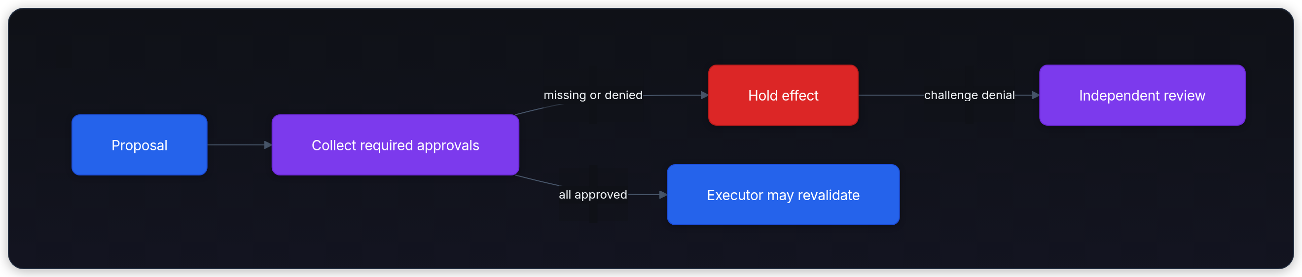 Diagram showing Proposal, Collect required approvals, Hold effect, and Executor may revalidate.