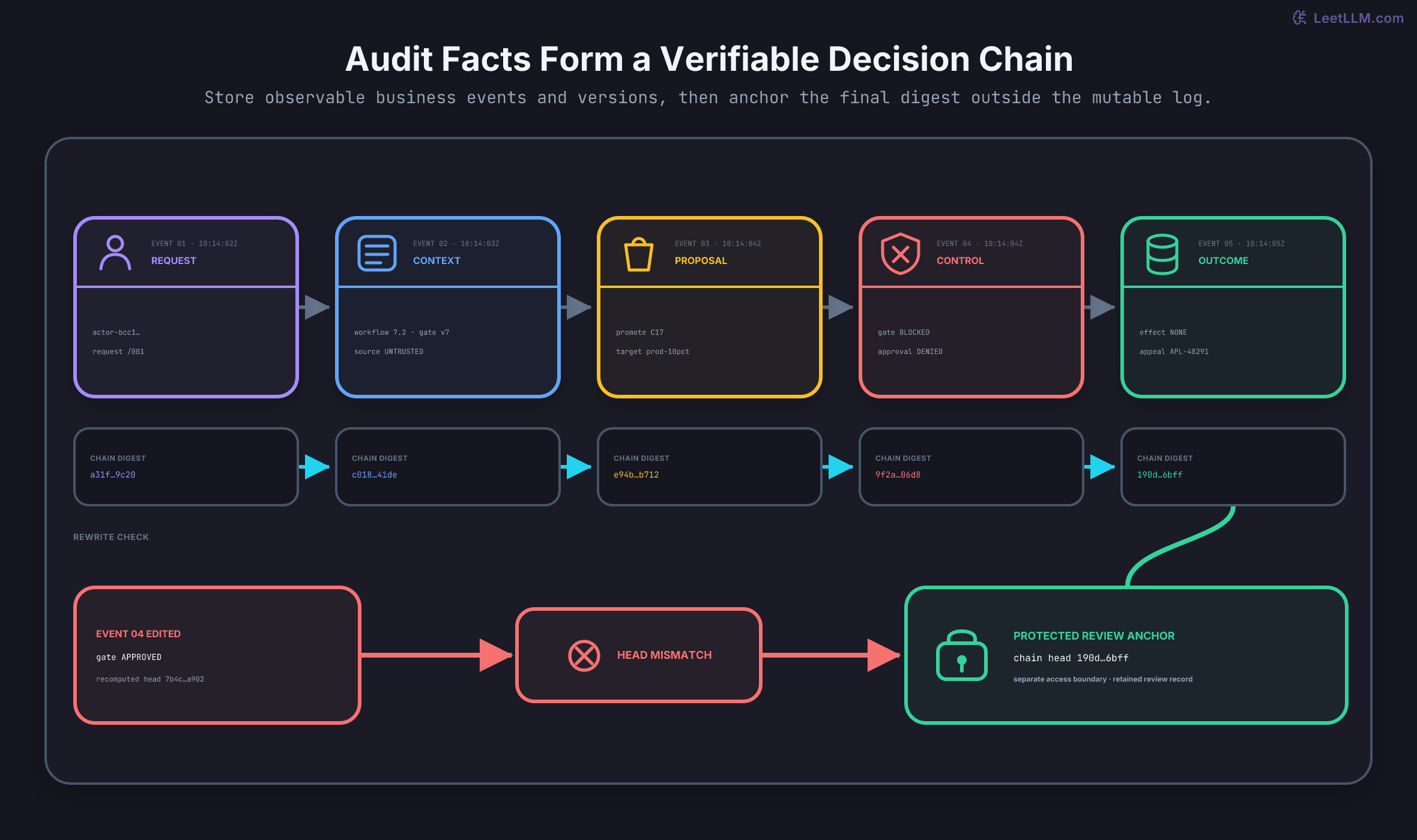 A privacy-conscious audit trail records five observable model-release events: a pseudonymous request, versioned context and untrusted source, a proposed promotion to 10 percent production traffic, a blocked policy gate with denied approval, and no executed promotion with an appeal ID. Each event links to the previous digest. The final digest matches a separately protected review anchor, while changing the gate result to approved produces a different chain head and a visible mismatch.