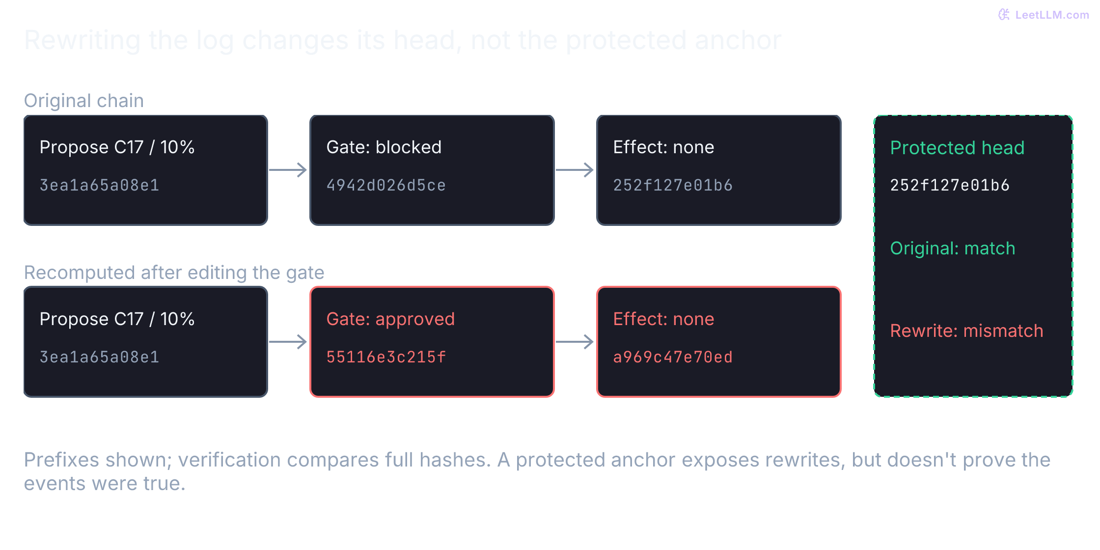 Three linked event hashes cover a promotion proposal, a blocked policy gate, and no effect. Changing the middle event to approved changes its digest and the final digest even after the chain is recomputed. The protected original head remains unchanged, exposing the mismatch.