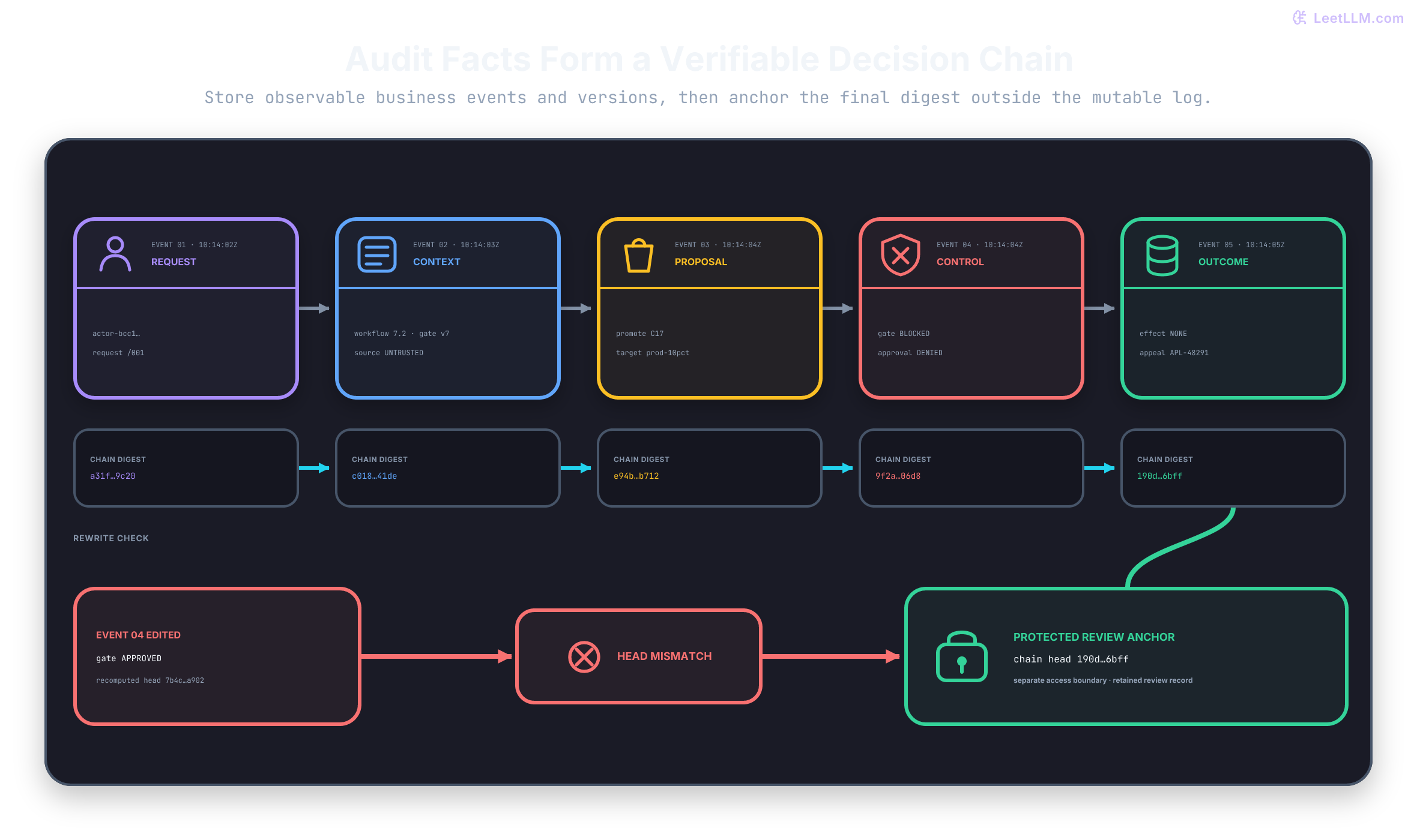 A privacy-conscious audit trail records five observable model-release events: a pseudonymous request, versioned context and untrusted source, a proposed promotion to 10 percent production traffic, a blocked policy gate with denied approval, and no executed promotion with an appeal ID. Each event links to the previous digest. The final digest matches a separately protected review anchor, while changing the gate result to approved produces a different chain head and a visible mismatch.