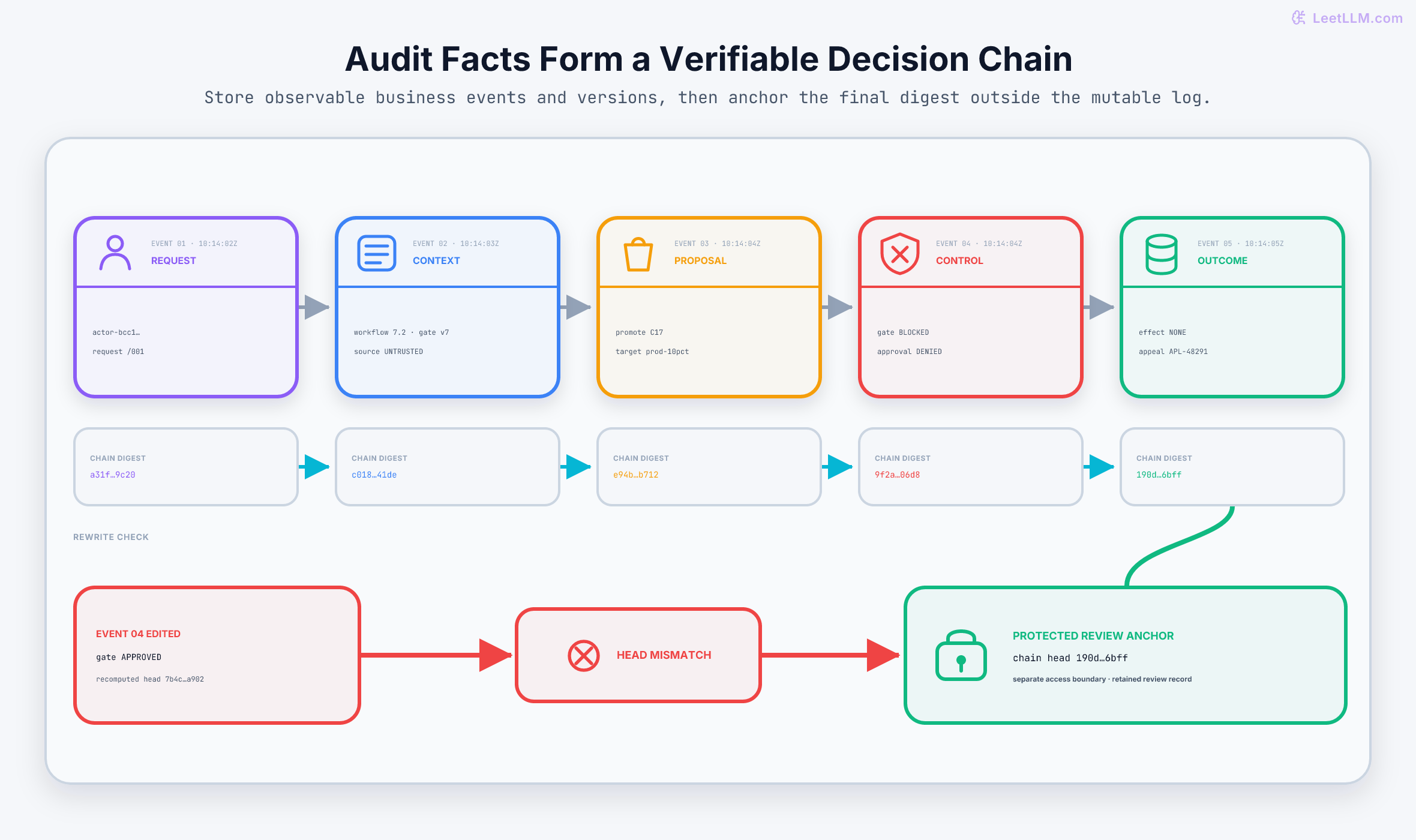 A privacy-conscious audit trail records five observable model-release events: a pseudonymous request, versioned context and untrusted source, a proposed promotion to 10 percent production traffic, a blocked policy gate with denied approval, and no executed promotion with an appeal ID. Each event links to the previous digest. The final digest matches a separately protected review anchor, while changing the gate result to approved produces a different chain head and a visible mismatch.