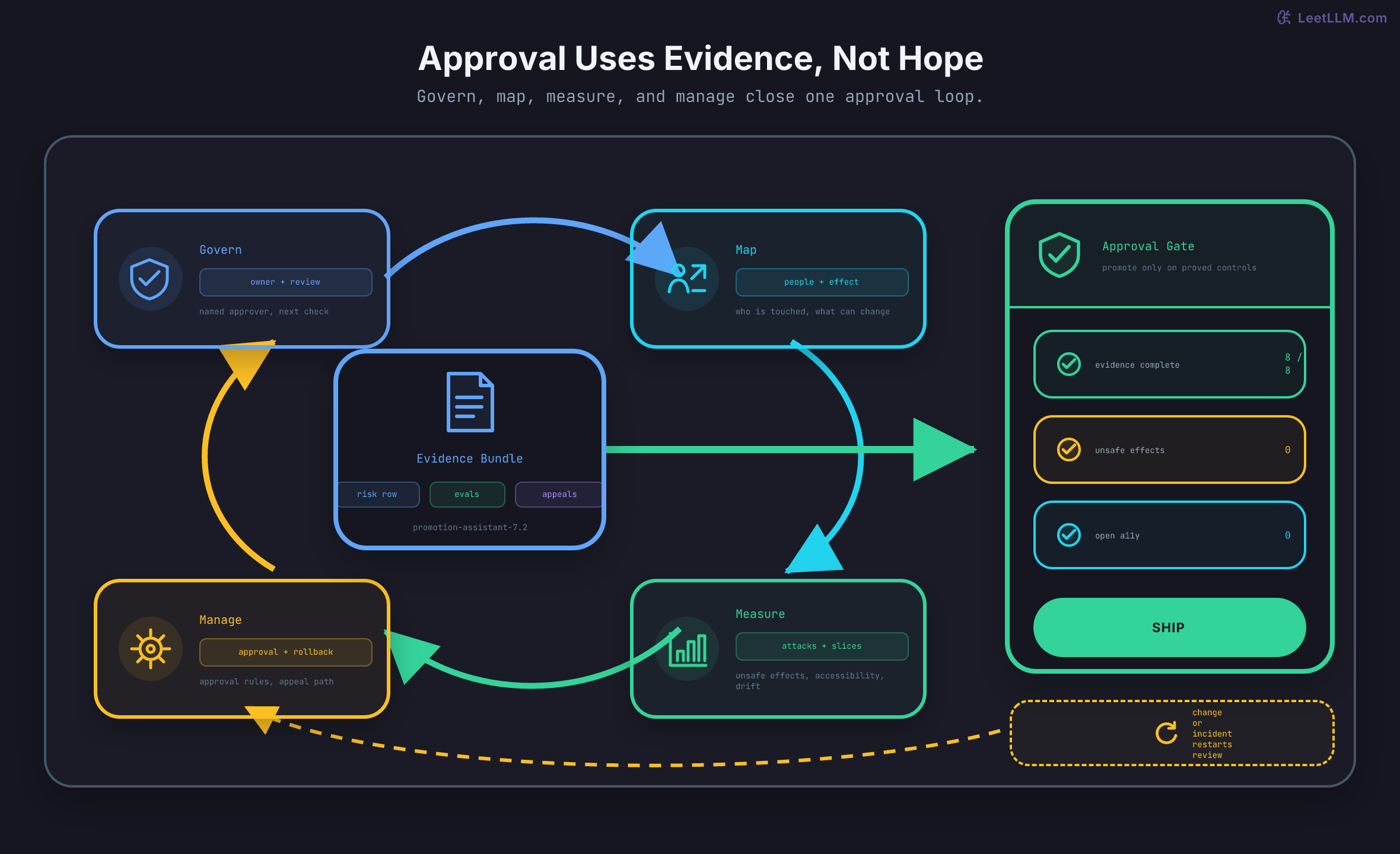 A model governance control loop surrounds a promotion assistant. Four compact stages surround an evidence bundle: Govern assigns owner and review date, Map records affected people and effect scope, Measure tracks attack and supported-path results, and Manage defines approval and rollback. That evidence feeds an approval gate showing evidence complete, zero unsafe effects, and zero open accessibility findings. Any material change or incident restarts the loop.