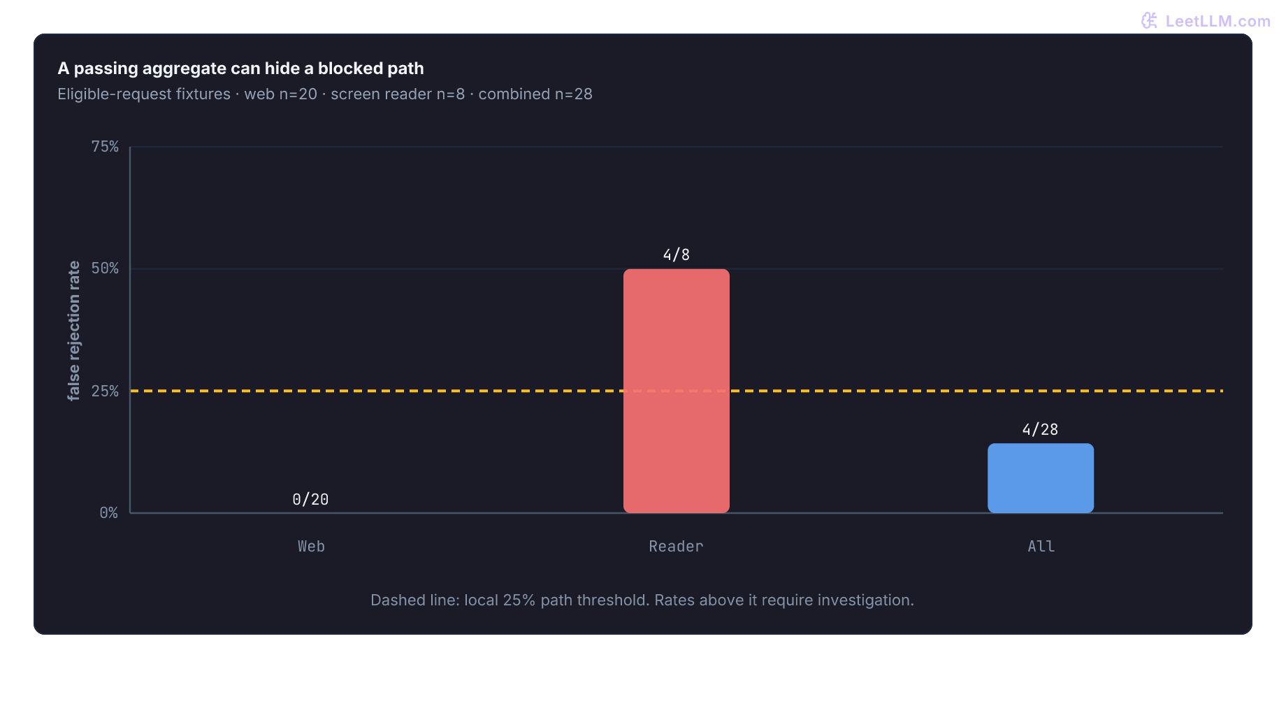 False rejection rates on eligible requests: web console 0 out of 20, screen-reader path 4 out of 8, and combined 4 out of 28. The aggregate rate is 14.3 percent but the screen-reader path reaches 50 percent, exceeding the local 25 percent path threshold.