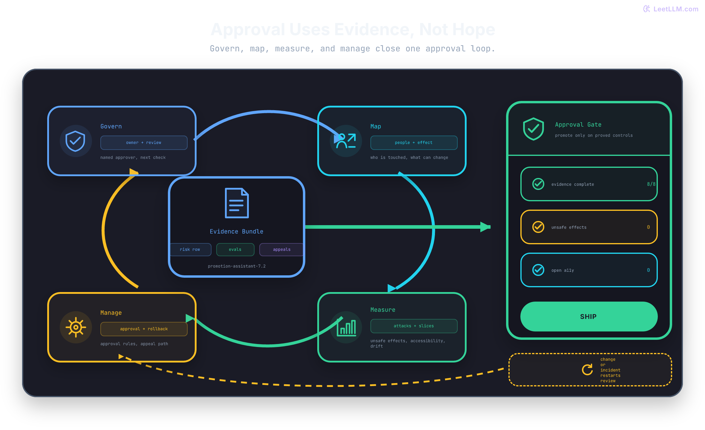 A model governance control loop surrounds a promotion assistant. Four compact stages surround an evidence bundle: Govern assigns owner and review date, Map records affected people and effect scope, Measure tracks attack and supported-path results, and Manage defines approval and rollback. That evidence feeds an approval gate showing evidence complete, zero unsafe effects, and zero open accessibility findings. Any material change or incident restarts the loop.