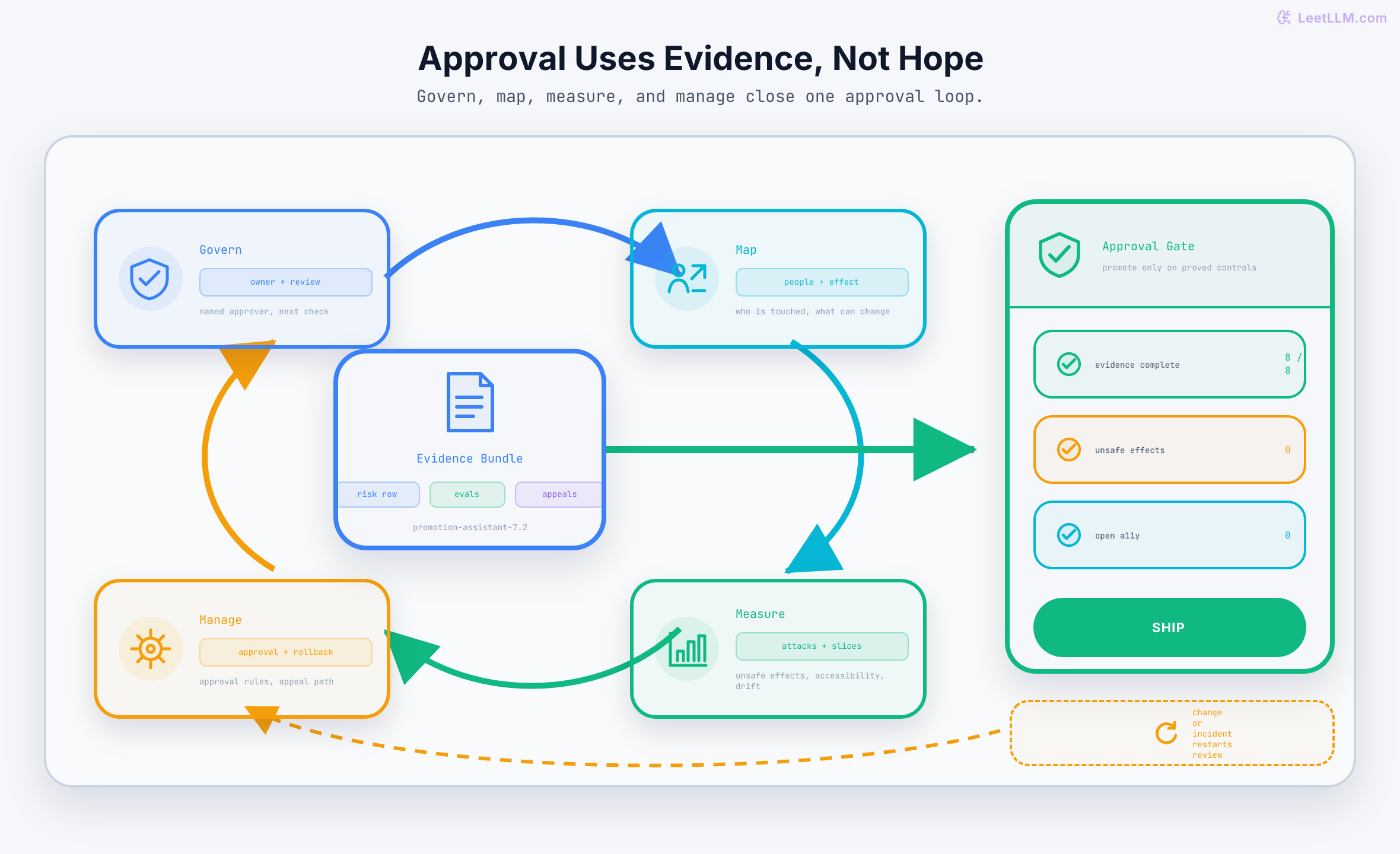 A model governance control loop surrounds a promotion assistant. Four compact stages surround an evidence bundle: Govern assigns owner and review date, Map records affected people and effect scope, Measure tracks attack and supported-path results, and Manage defines approval and rollback. That evidence feeds an approval gate showing evidence complete, zero unsafe effects, and zero open accessibility findings. Any material change or incident restarts the loop.