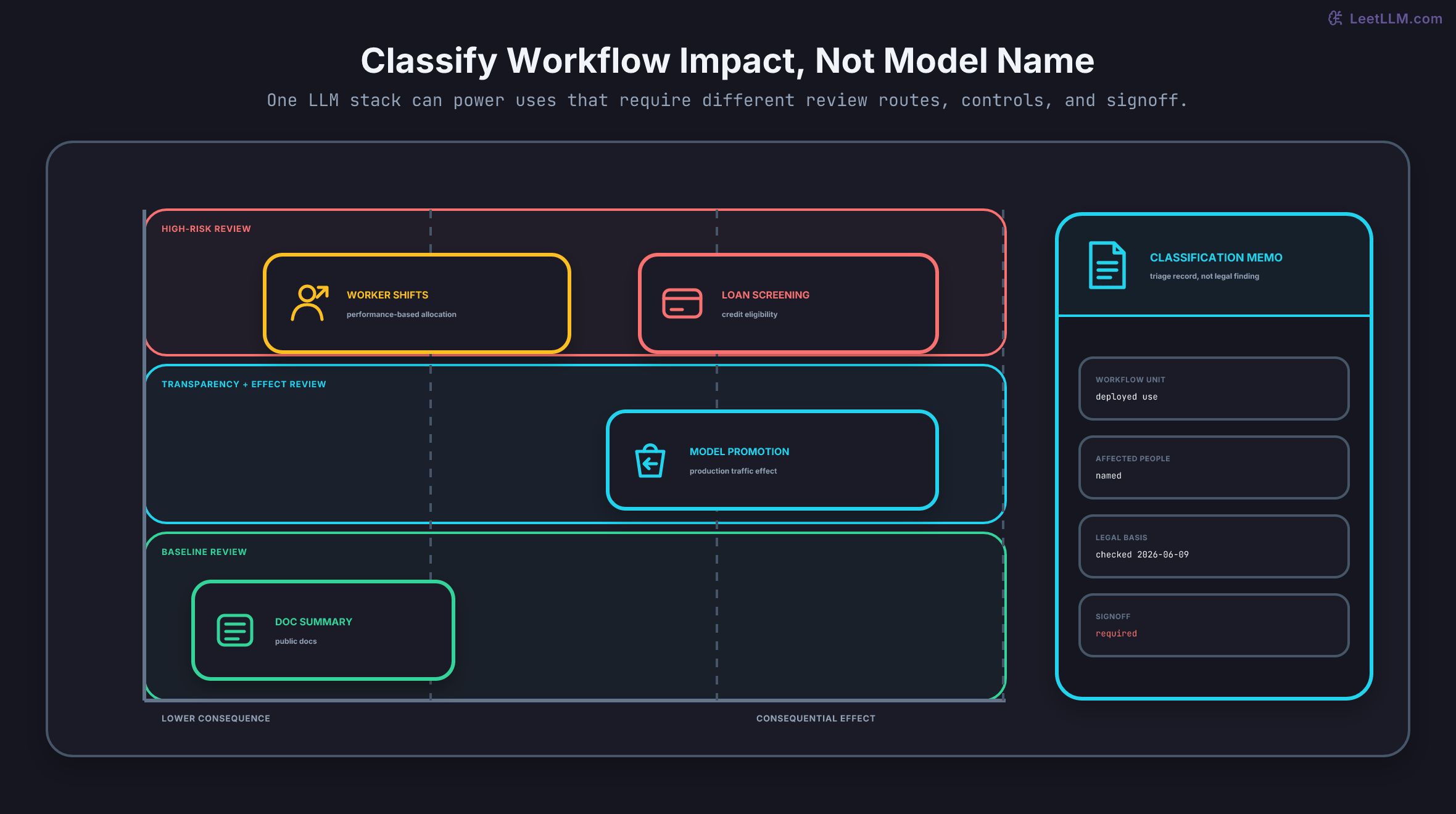 A two-axis workflow matrix classifies the deployed use rather than the shared model. Public documentation summarization sits in baseline review, the model-promotion assistant sits in transparency and production-effect review, and consumer credit plus performance-based worker shifts sit in high-risk review. A dated memo records intended use, affected people, legal basis checked on June 9, 2026, and required legal signoff.