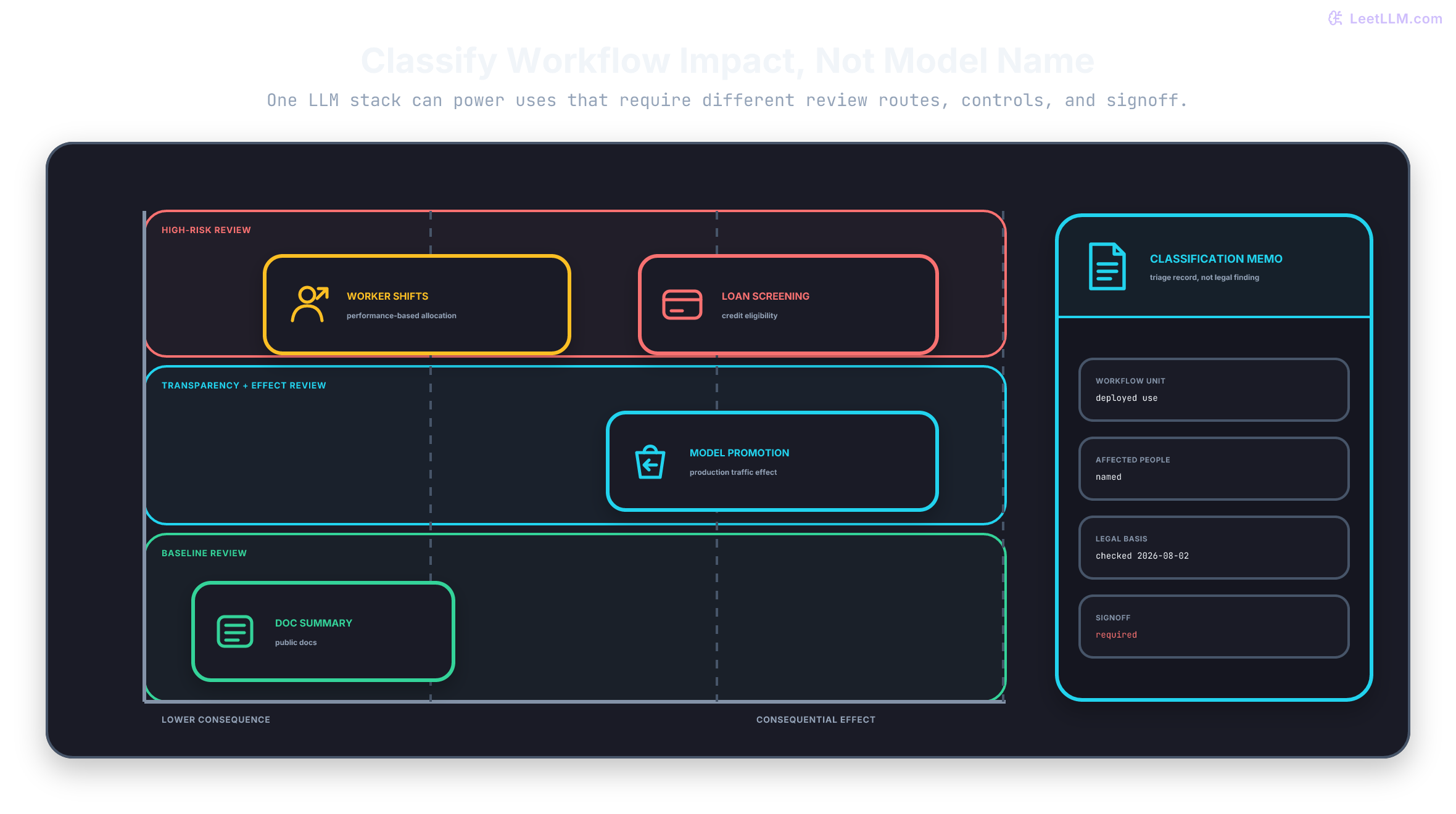 A two-axis workflow matrix classifies the deployed use rather than the shared model. Public documentation summarization sits in baseline review, the model-promotion assistant sits in transparency and production-effect review, and consumer credit plus performance-based worker shifts sit in high-risk review. A dated memo records intended use, affected people, legal basis checked on August 2, 2026, and required legal signoff.
