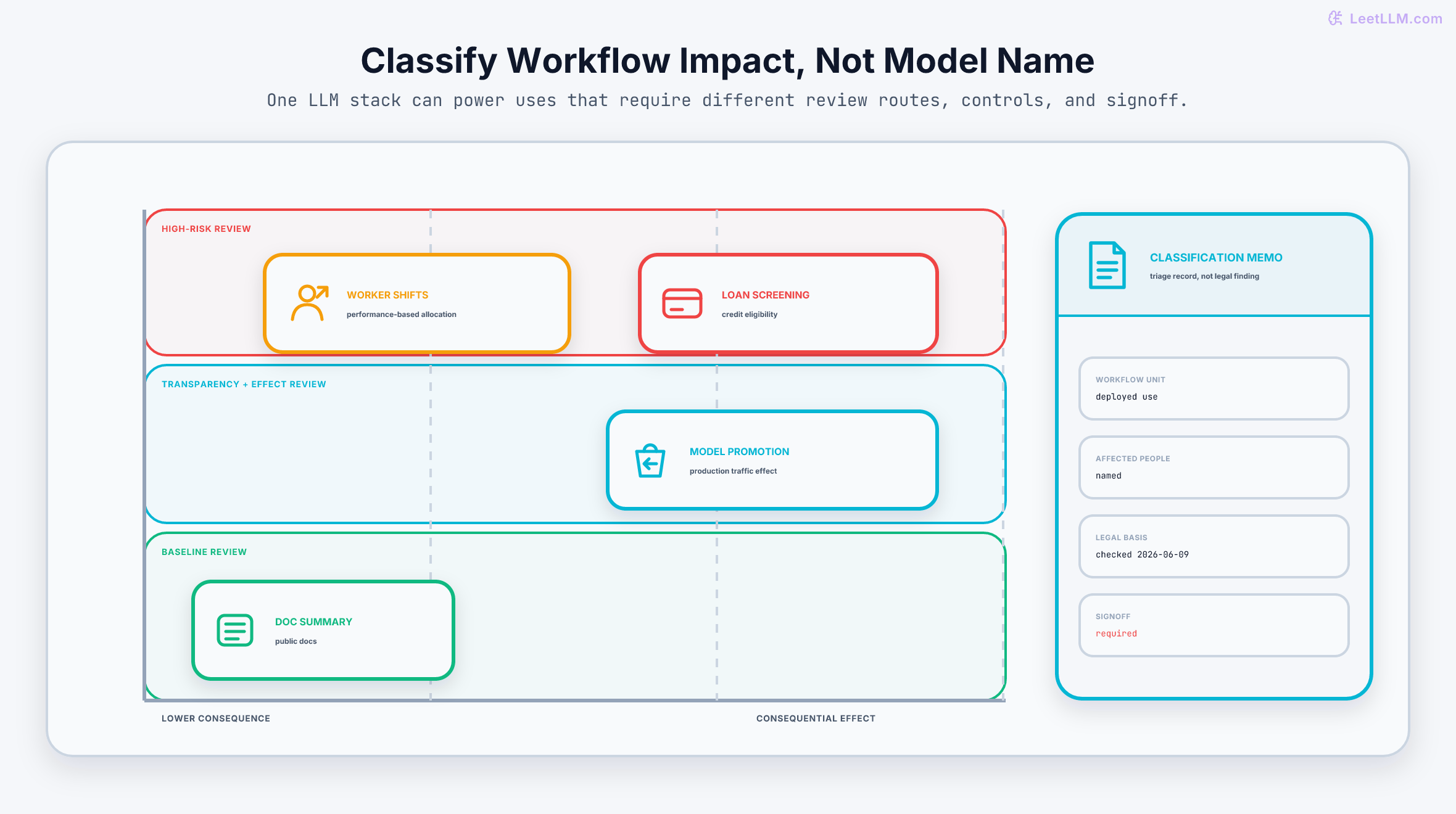 A two-axis workflow matrix classifies the deployed use rather than the shared model. Public documentation summarization sits in baseline review, the model-promotion assistant sits in transparency and production-effect review, and consumer credit plus performance-based worker shifts sit in high-risk review. A dated memo records intended use, affected people, legal basis checked on June 9, 2026, and required legal signoff.