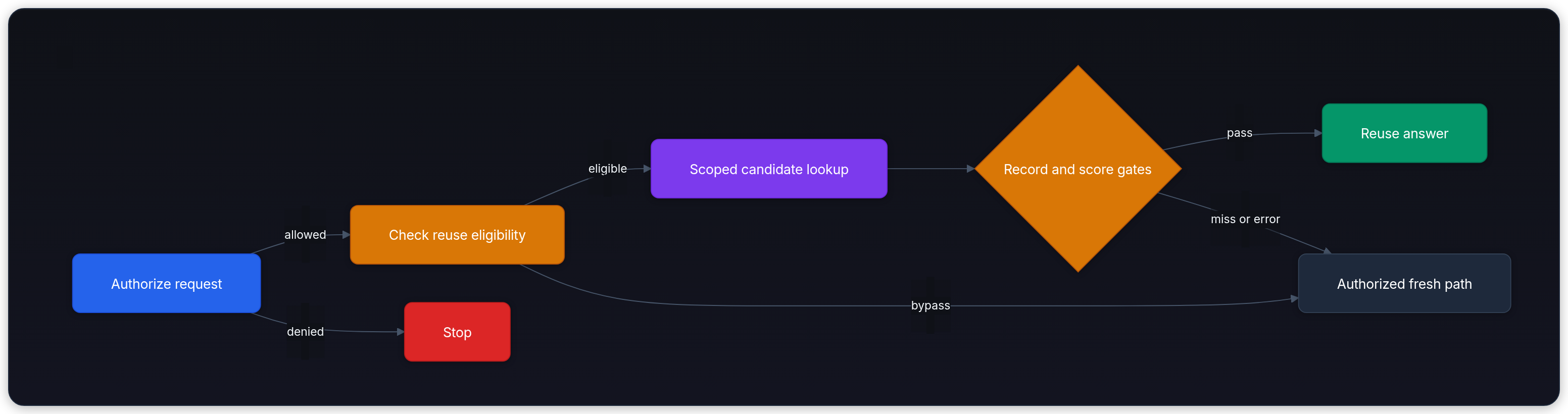 Diagram showing Authorize request, Check reuse eligibility, Stop, and Scoped candidate lookup.