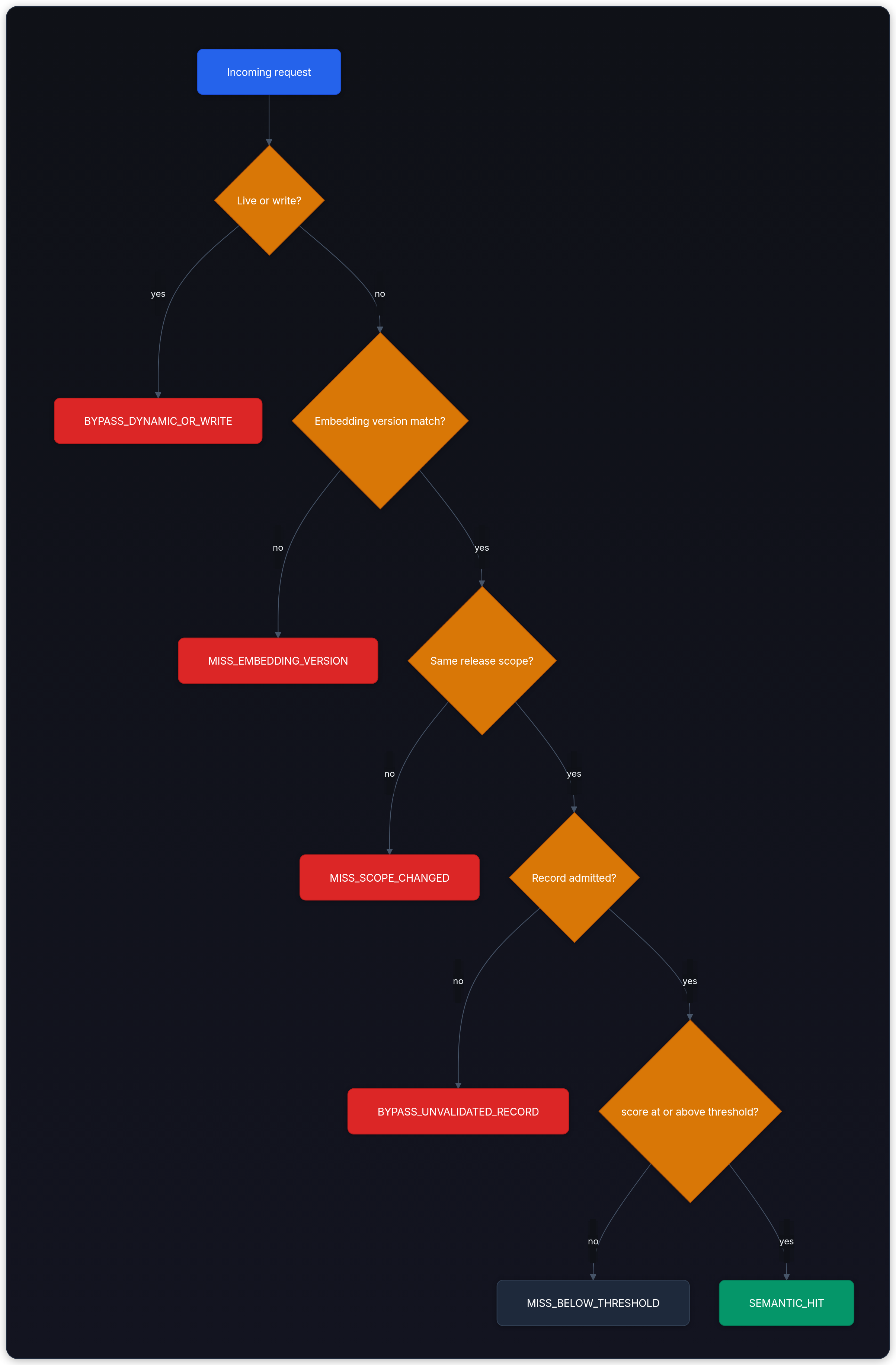 Diagram showing Incoming request, Live or write?, BYPASS_DYNAMIC_OR_WRITE, and Embedding version match?.