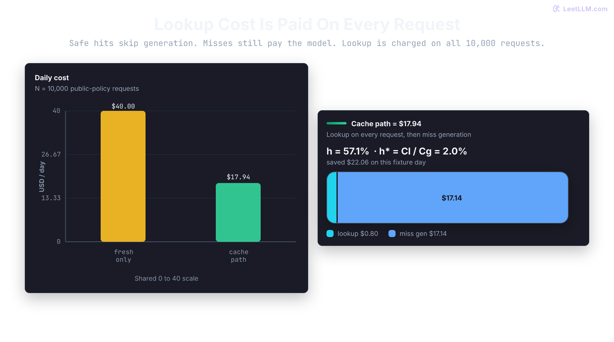 Shared-scale daily cost for 10,000 public-policy requests: fresh-only generation is 40.00 dollars. The cache path totals 17.94 dollars. A stacked bar splits that cache path into 0.80 dollars of lookup paid on every request and 17.14 dollars of miss generation. Break-even safe-hit fraction is 2.0 percent; measured safe-hit fraction is 57.1 percent.