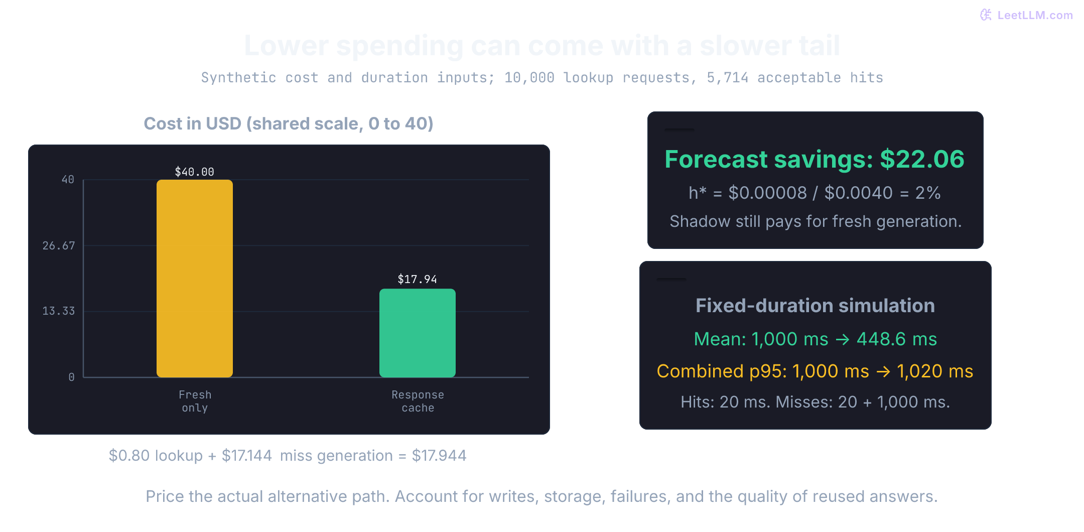 Synthetic accounting over 10,000 lookup requests with 5,714 acceptable hits: fresh-only cost 40 dollars; cache-path cost 17.944 dollars, including 0.80 dollars lookup and 17.144 dollars miss generation. Forecast savings 22.056 dollars, break-even 2 percent. Simulated mean falls to 448.6 ms, while combined p95 rises to 1,020 ms.
